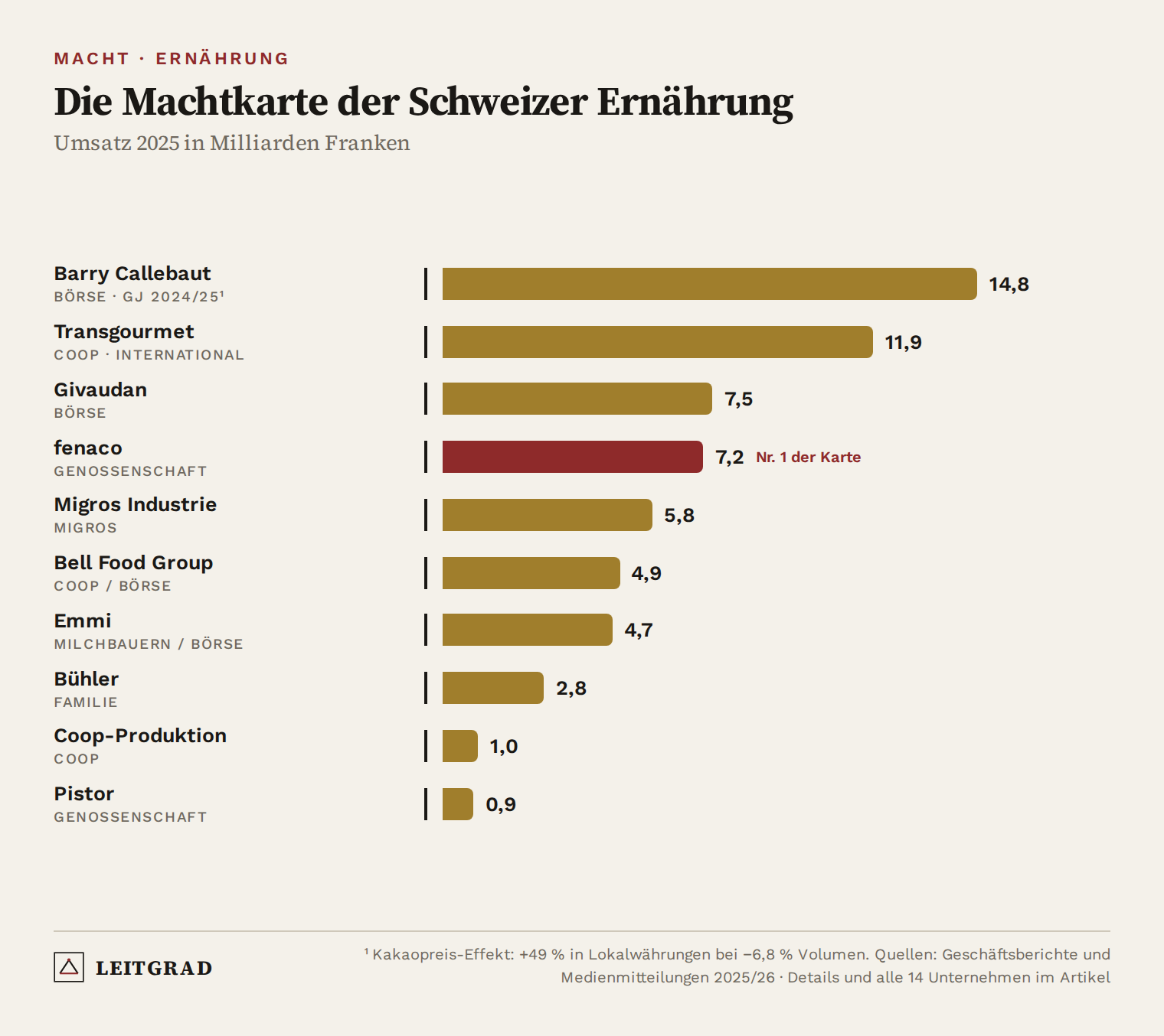 Balkendiagramm: Umsatz 2025 der wichtigsten Unternehmen der Schweizer Ernährungswirtschaft in Milliarden Franken – Barry Callebaut 14,8, Transgourmet 11,9, Givaudan 7,5, fenaco 7,2 als Nummer 1 der Machtkarte, Migros Industrie 5,8, Bell 4,9, Emmi 4,7, Bühler 2,8, Coop-Produktion 1,0, Pistor 0,9