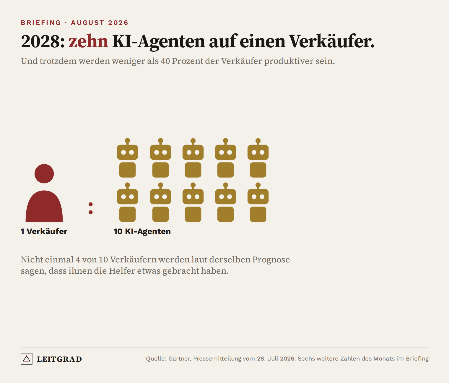 Piktogramm: Ein Verkäufer gegenüber zehn KI-Agenten – Gartner erwartet dieses Verhältnis bis 2028; weniger als 40 Prozent der Verkäufer werden produktiver sein