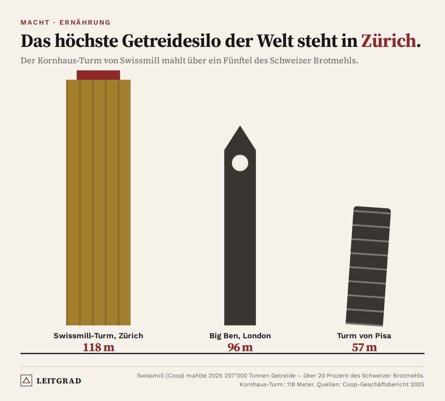 Grössenvergleich: Der Swissmill-Kornhaus-Turm in Zürich ist mit 118 Metern das höchste Getreidesilo der Welt – höher als Big Ben (96 m) und der Turm von Pisa (57 m)