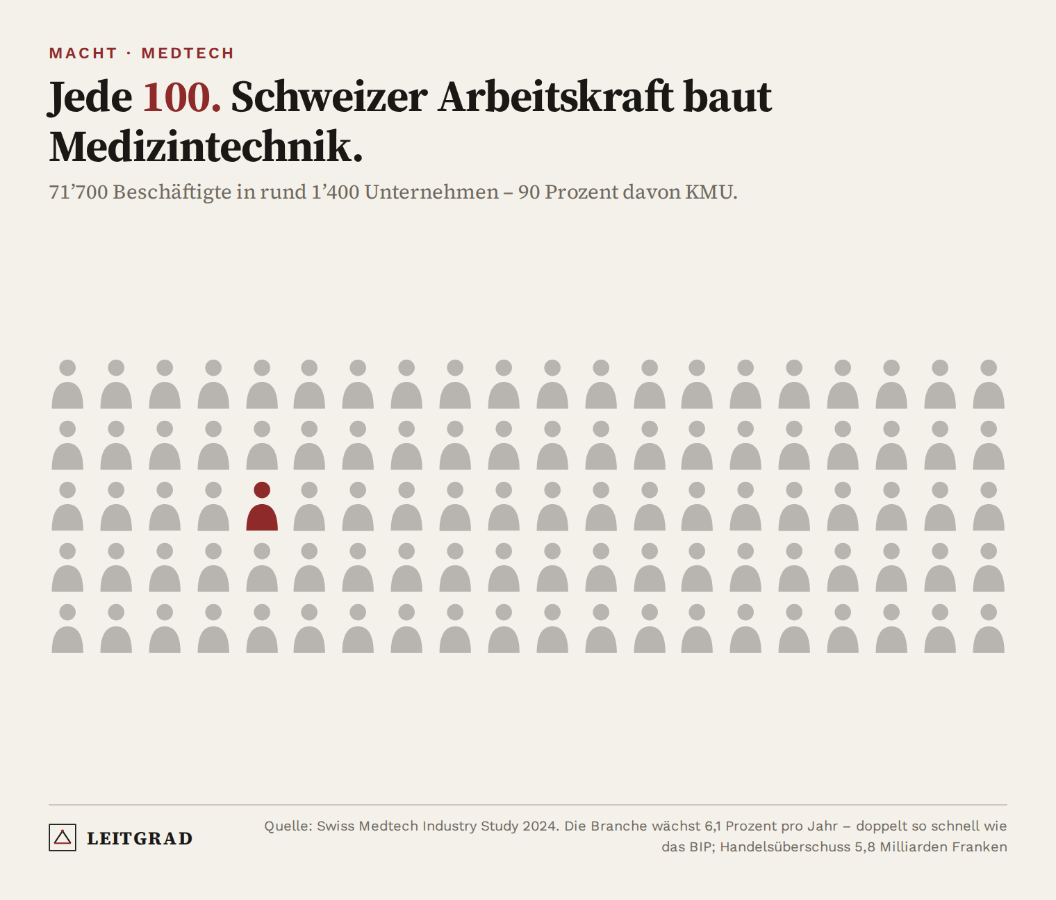 Piktogramm: 100 Personen, eine rot markiert – jede hundertste Schweizer Arbeitskraft baut Medizintechnik; 71’700 Beschäftigte in rund 1’400 Unternehmen