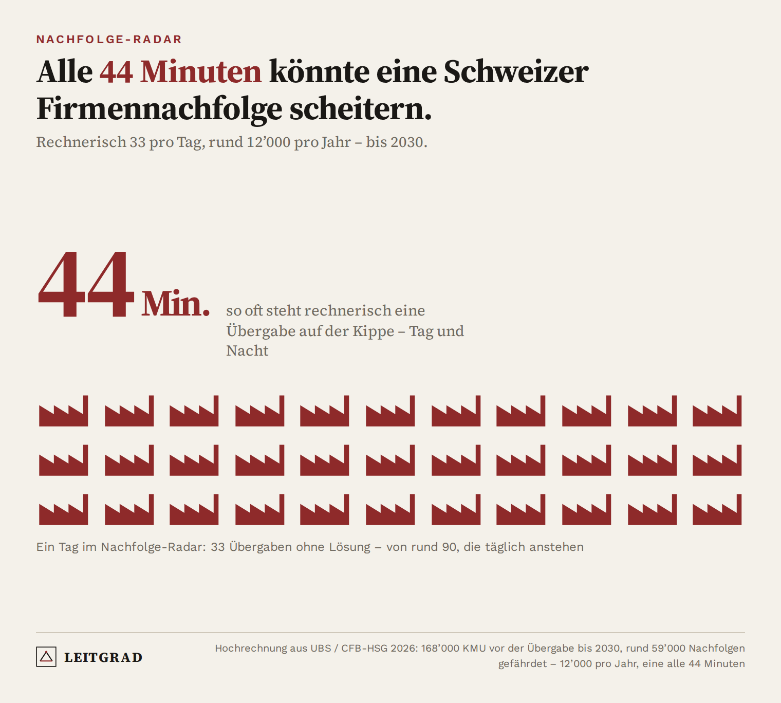 Infografik: Alle 44 Minuten könnte eine Schweizer Firmennachfolge scheitern – 33 Übergaben ohne Lösung pro Tag, rund 12’000 pro Jahr bis 2030
