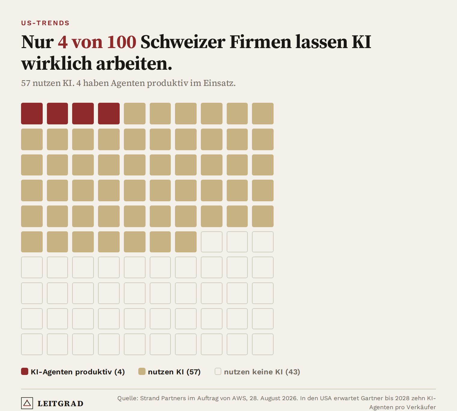 Waffle-Diagramm mit 100 Quadraten: 57 Schweizer Firmen nutzen KI, aber nur 4 von 100 haben KI-Agenten produktiv im Einsatz