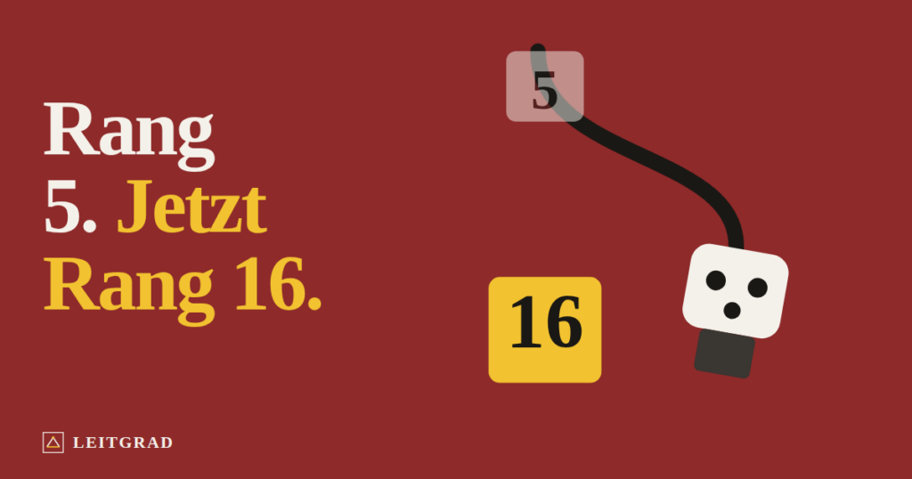 Ein Ladestecker fällt von einem Schild mit der Zahl 5 zu einem Schild mit der Zahl 16. Text: Rang 5. Jetzt Rang 16.