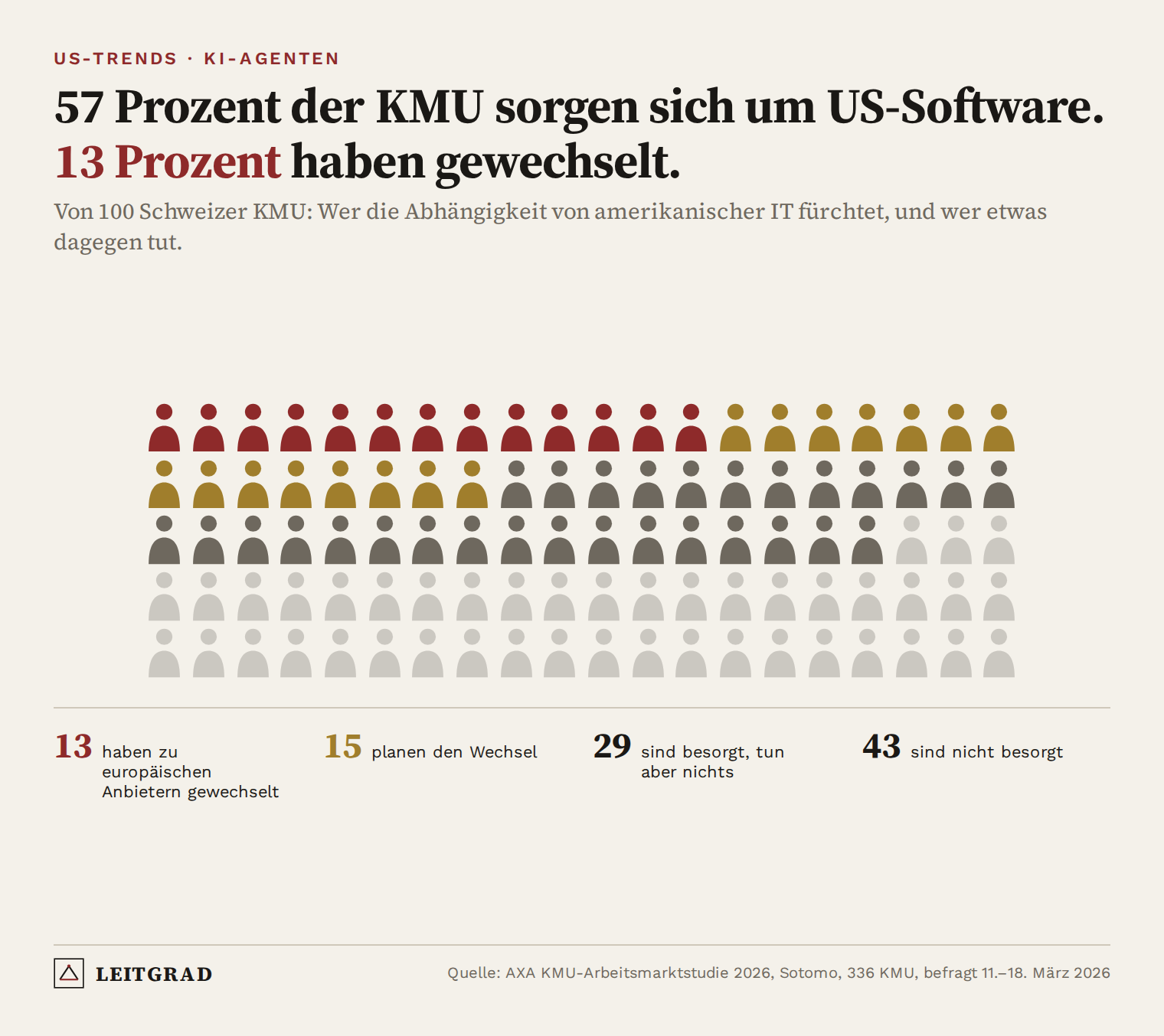 Piktogramm von 100 Schweizer KMU: 13 haben zu europäischen IT-Anbietern gewechselt, 15 planen es, 29 sind besorgt und tun nichts, 43 sind nicht besorgt (AXA/Sotomo 2026)
