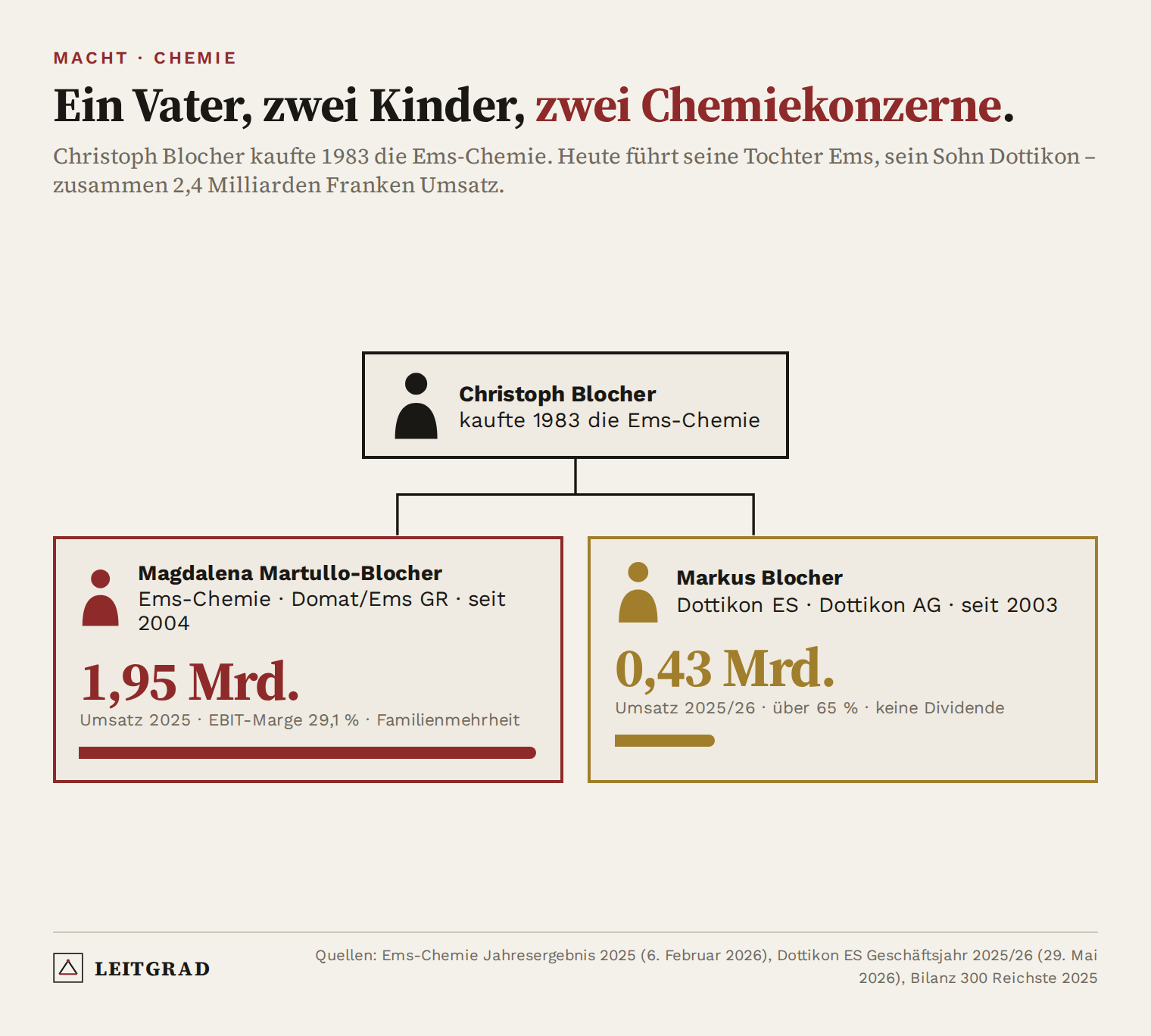 Stammbaum-Grafik: Christoph Blocher kaufte 1983 die Ems-Chemie; Tochter Magdalena Martullo-Blocher führt Ems (1,95 Milliarden Franken Umsatz 2025), Sohn Markus Blocher führt Dottikon ES (0,43 Milliarden)
