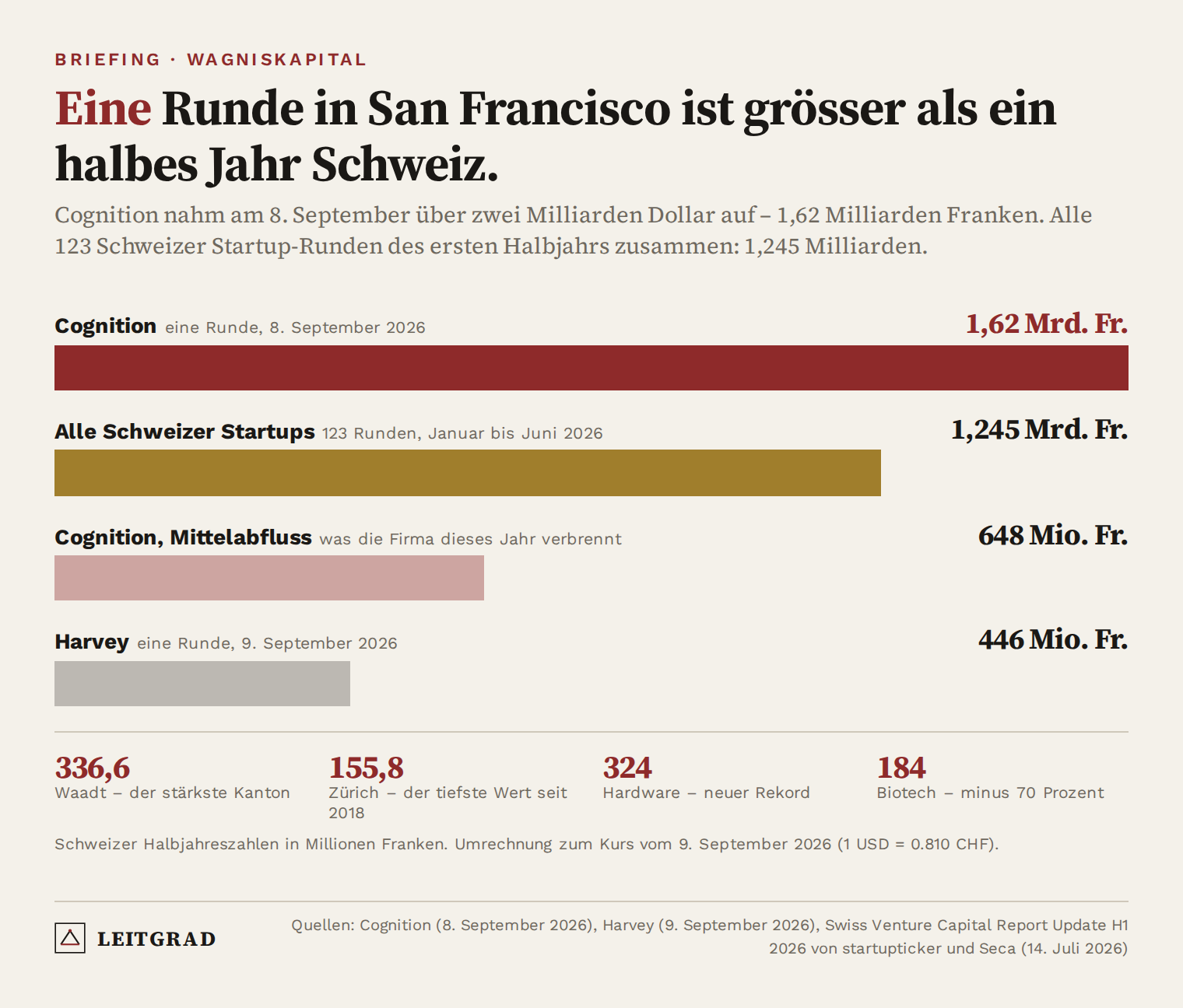 Balkengrafik: Die Cognition-Runde vom 8. September 2026 entspricht 1,62 Milliarden Franken, alle 123 Schweizer Startup-Runden des ersten Halbjahrs zusammen 1,245 Milliarden; Cognitions Mittelabfluss 648 Millionen, die Harvey-Runde 446 Millionen