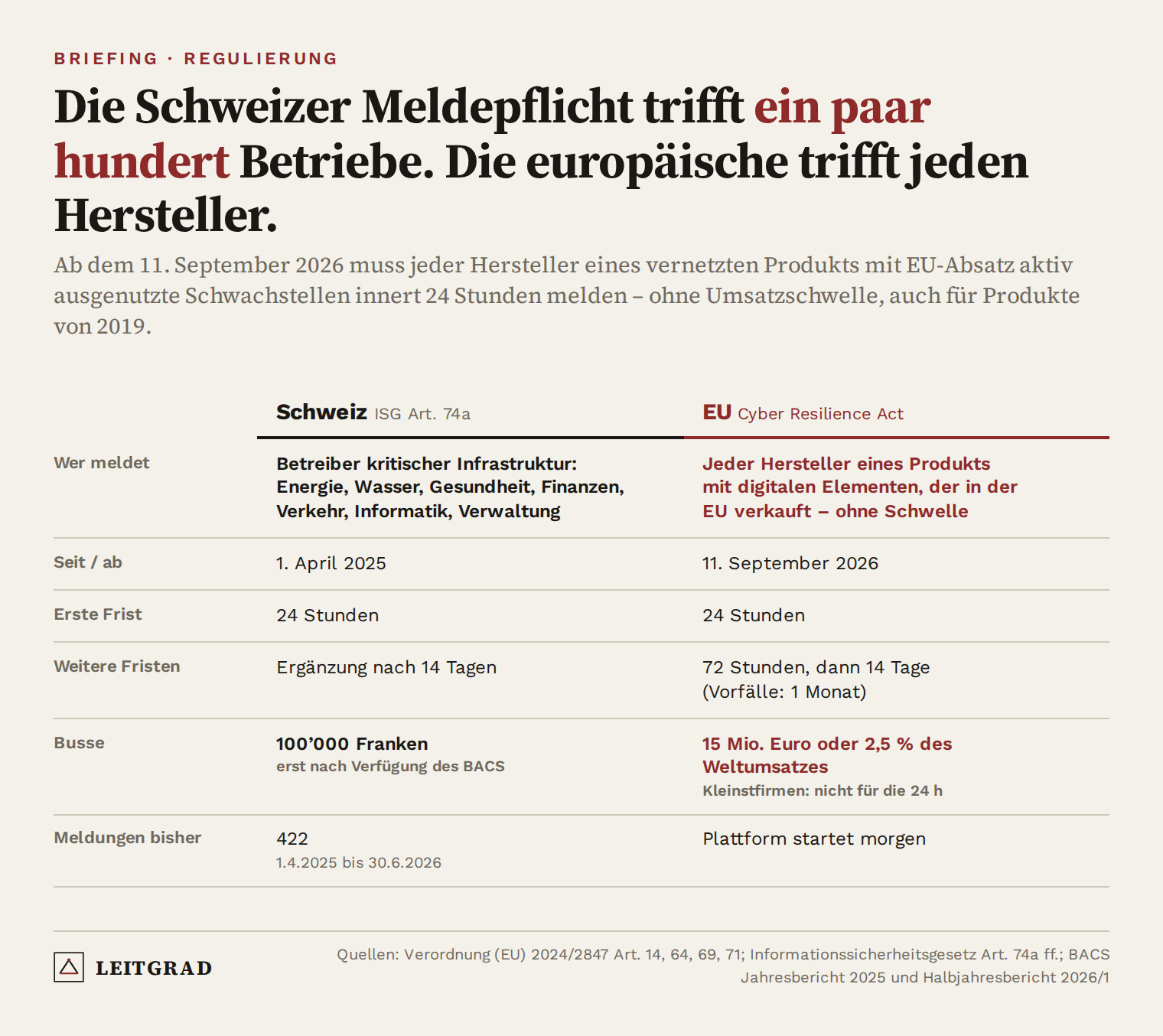 Vergleichstabelle Schweiz gegen EU: Wer meldet (Betreiber kritischer Infrastruktur gegen jeden Hersteller ohne Schwelle), seit 1. April 2025 gegen ab 11. September 2026, je 24 Stunden erste Frist, Busse 100000 Franken gegen 15 Millionen Euro oder 2,5 Prozent des Weltumsatzes, 422 Meldungen bisher