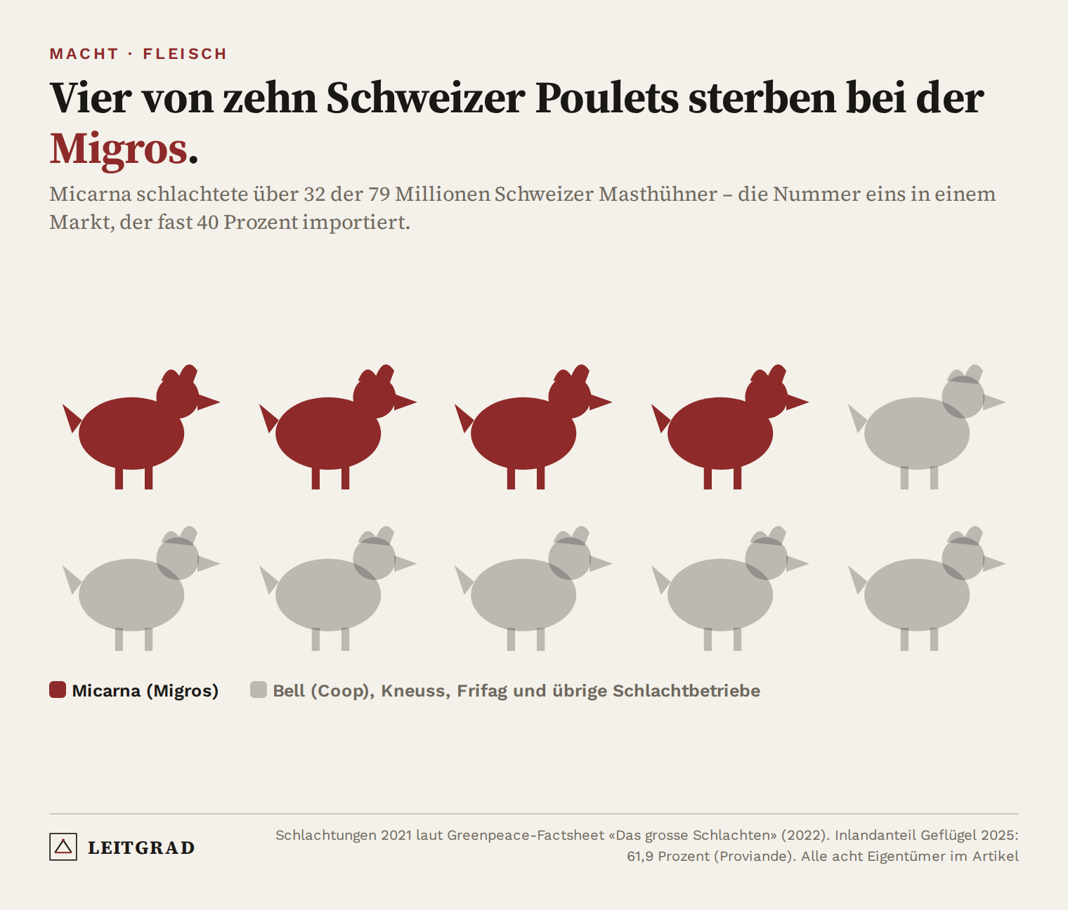 Piktogramm: Zehn Poulets, vier davon rot – Micarna (Migros) schlachtete 2021 über 32 der 79 Millionen Schweizer Masthühner; Inlandanteil Geflügel 2025: 61,9 Prozent