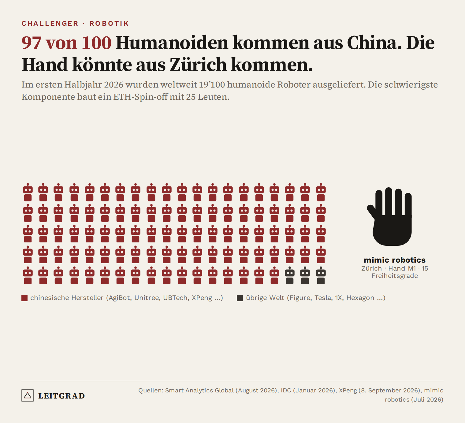Piktogramm: 97 von 100 humanoiden Robotern, die im ersten Halbjahr 2026 ausgeliefert wurden, stammen von chinesischen Herstellern – daneben die Hand M1 von mimic robotics aus Zürich