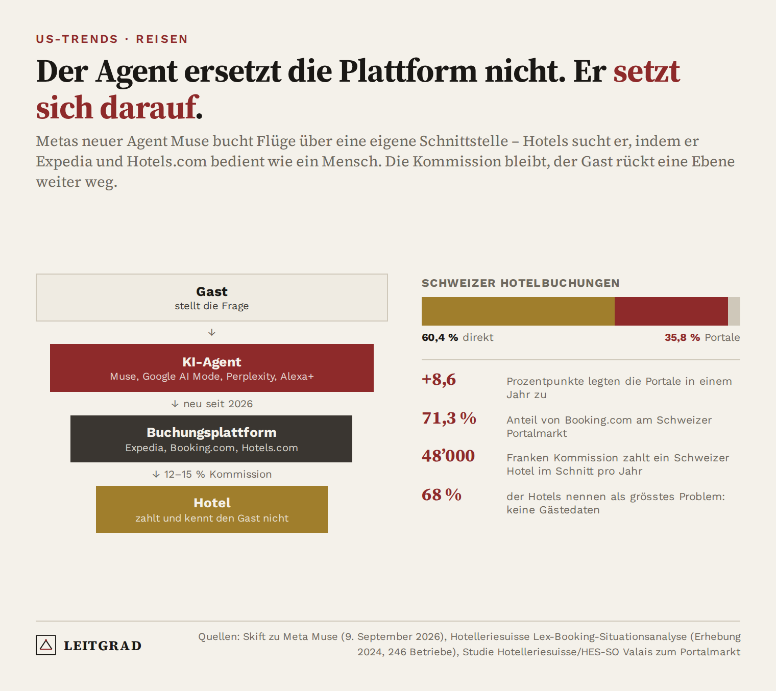 Schaubild: Zwischen Gast und Hotel schieben sich vier Ebenen – Gast, KI-Agent (neu seit 2026), Buchungsplattform mit 12 bis 15 Prozent Kommission, Hotel; daneben der Schweizer Buchungsmix mit 60,4 Prozent direkt und 35,8 Prozent über Portale