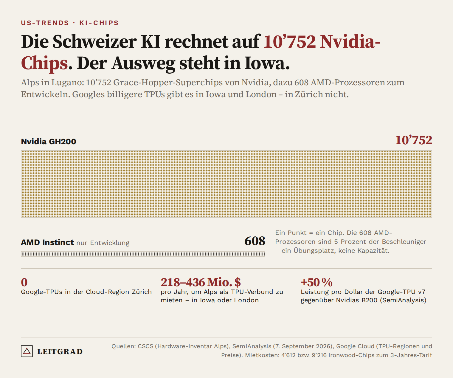 Grafik: Alps in Lugano rechnet auf 10’752 Nvidia-GH200-Chips (ein Punkt pro Chip) und 608 AMD-Prozessoren nur zur Entwicklung; null Google-TPUs in der Cloud-Region Zürich, 218–436 Millionen Dollar Miete pro Jahr für ein Alps-Äquivalent, +50 Prozent Leistung pro Dollar der TPU v7