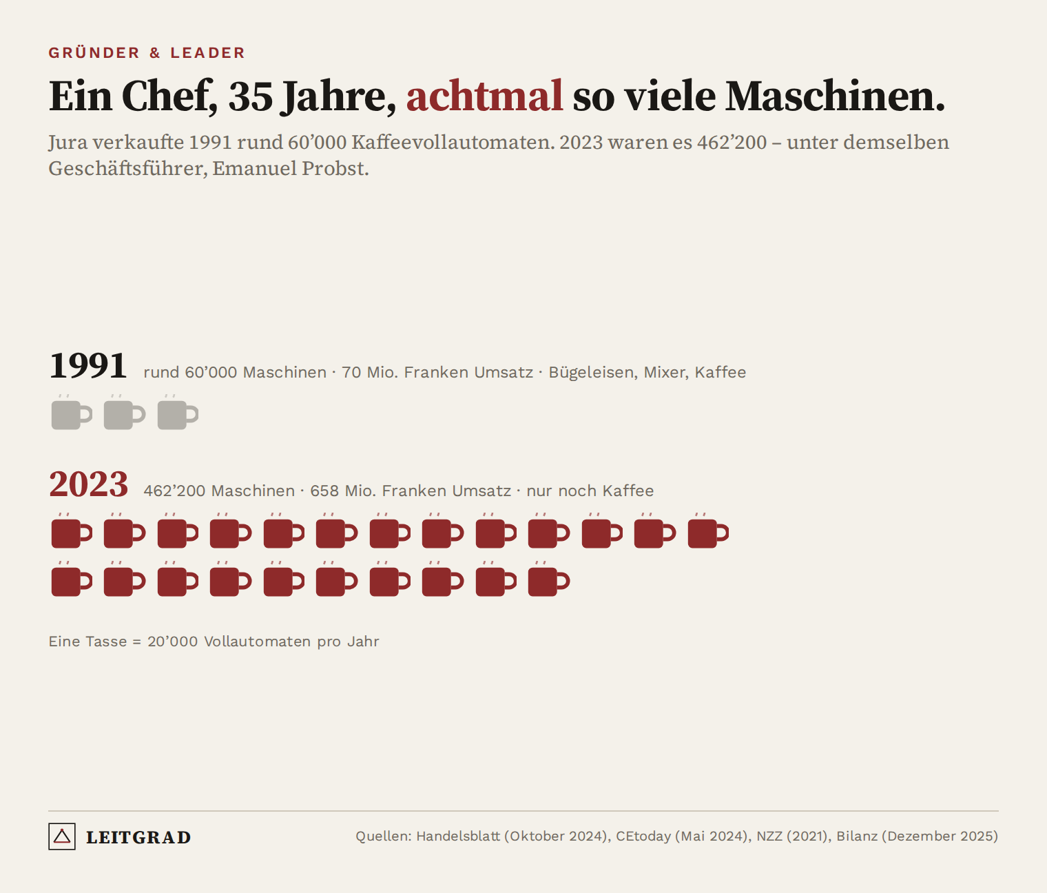 Piktogramm: Jura verkaufte 1991 rund 60’000 Kaffeevollautomaten (drei Tassen) und 2023 462’200 (23 Tassen) – unter demselben Geschäftsführer Emanuel Probst