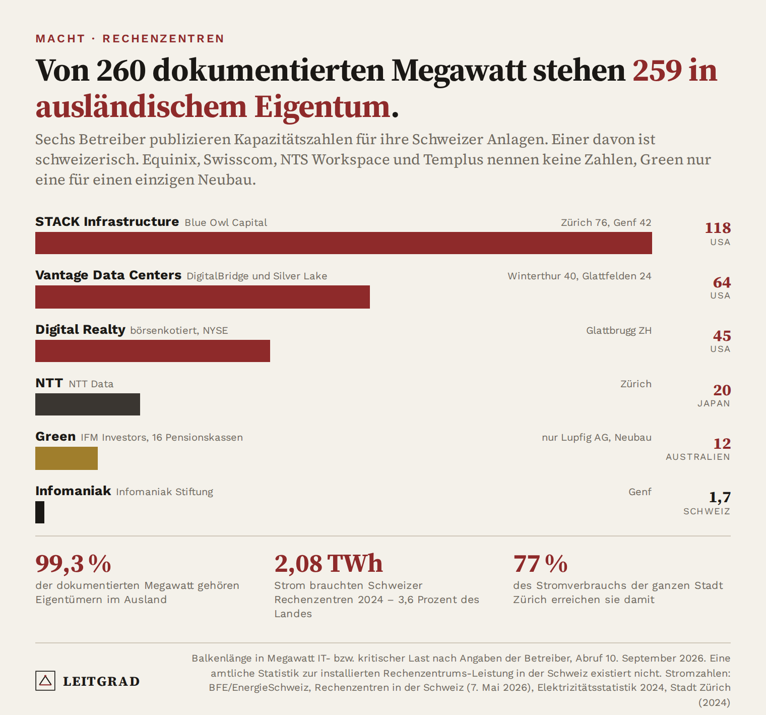 Grafik: Balkendiagramm der publizierten Kapazitäten Schweizer Rechenzentren nach Betreiber und Eigentümerland – STACK Infrastructure 118 Megawatt (Blue Owl Capital, USA), Vantage 64 (DigitalBridge und Silver Lake, USA), Digital Realty 45 (USA), NTT 20 (Japan), Green 12 (IFM Investors, Australien), Infomaniak 1,7 (Schweiz); dazu 99,3 Prozent ausländisches Eigentum, 2,08 Terawattstunden Stromverbrauch 2024 und 77 Prozent des Stromverbrauchs der Stadt Zürich