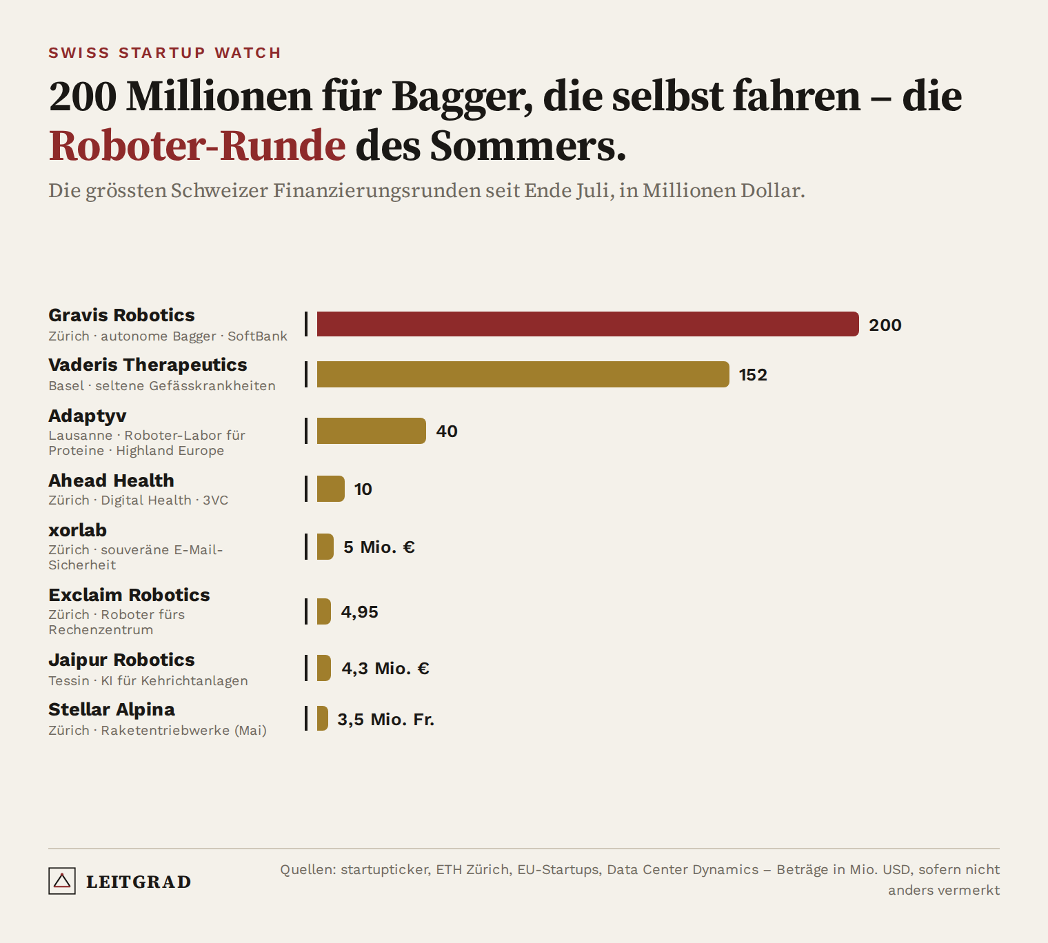Balkendiagramm: Die grössten Schweizer Finanzierungsrunden seit Ende Juli 2026 in Millionen Dollar – Gravis Robotics 200, Vaderis 152, Adaptyv 40, Ahead Health 10, xorlab, Exclaim Robotics, Jaipur Robotics, Stellar Alpina