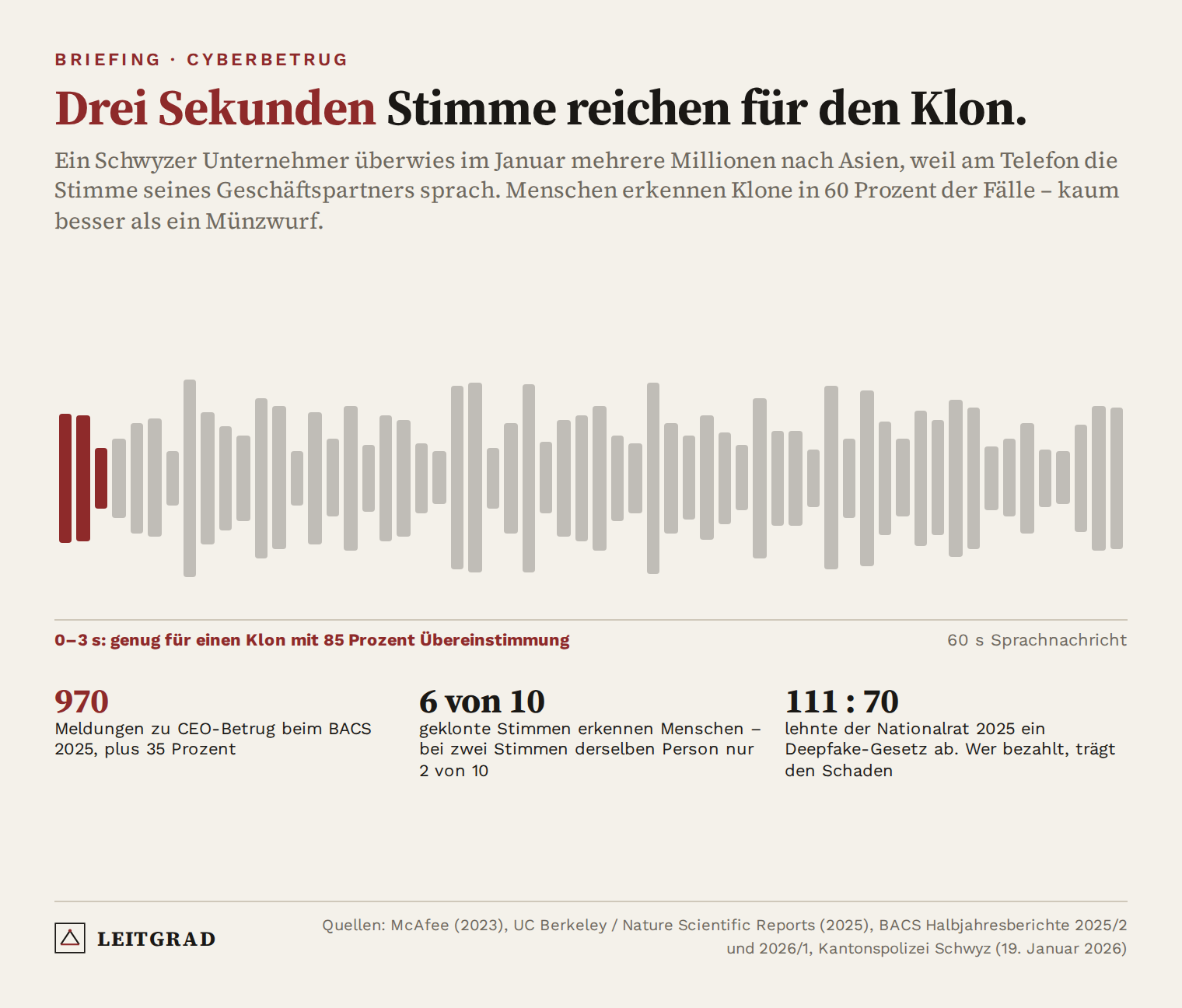 Grafik: Wellenform einer 60-Sekunden-Sprachnachricht, die ersten drei Sekunden rot markiert – genug für einen Stimmklon mit 85 Prozent Übereinstimmung; 970 Meldungen zu CEO-Betrug 2025, 6 von 10 Klonen werden erkannt, Nationalrat lehnte Deepfake-Gesetz mit 111 zu 70 ab