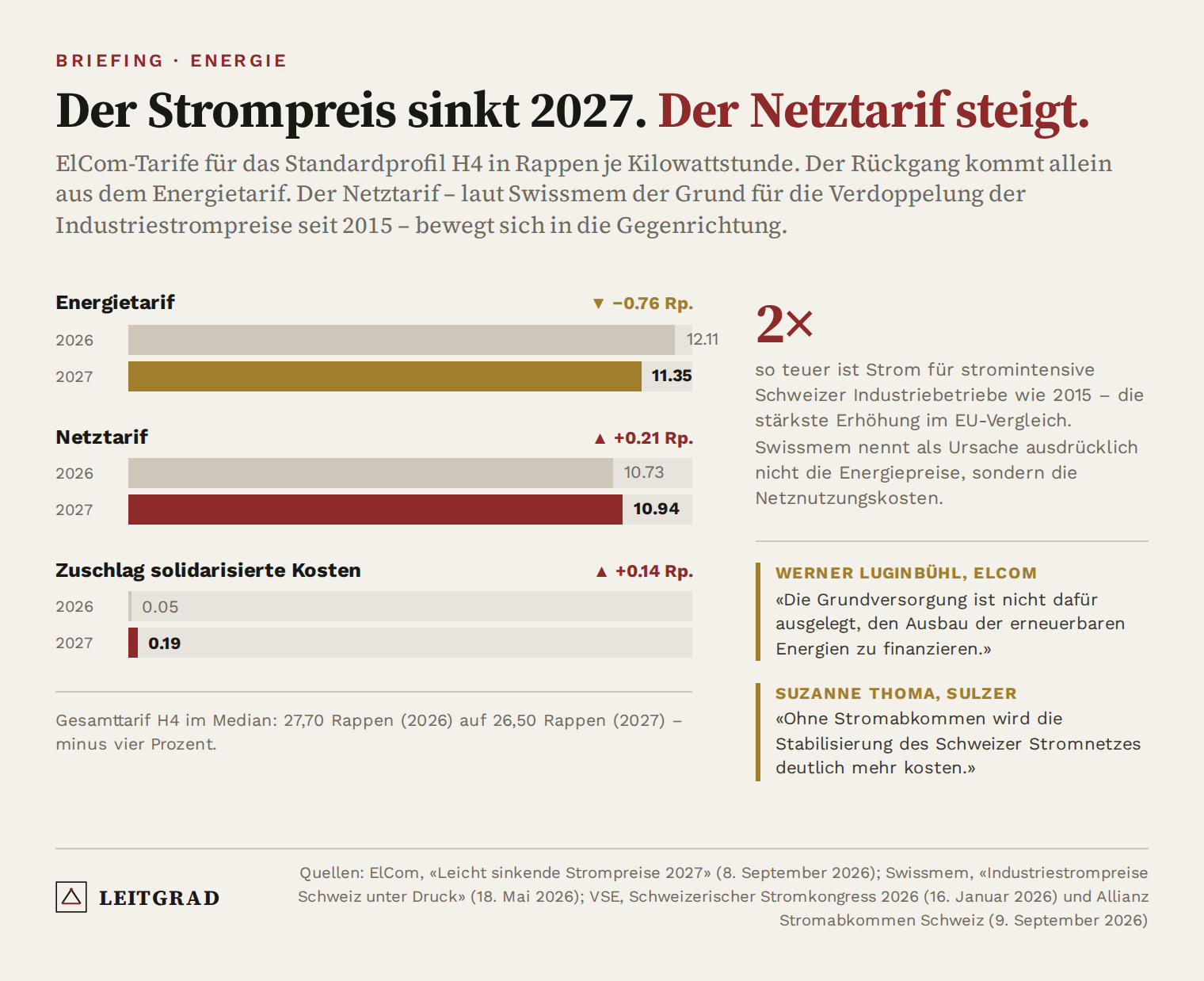 Strompreise 2027: Der Energietarif sinkt von 12,11 auf 11,35 Rappen, der Netztarif steigt von 10,73 auf 10,94 Rappen – Leitgrad-Grafik