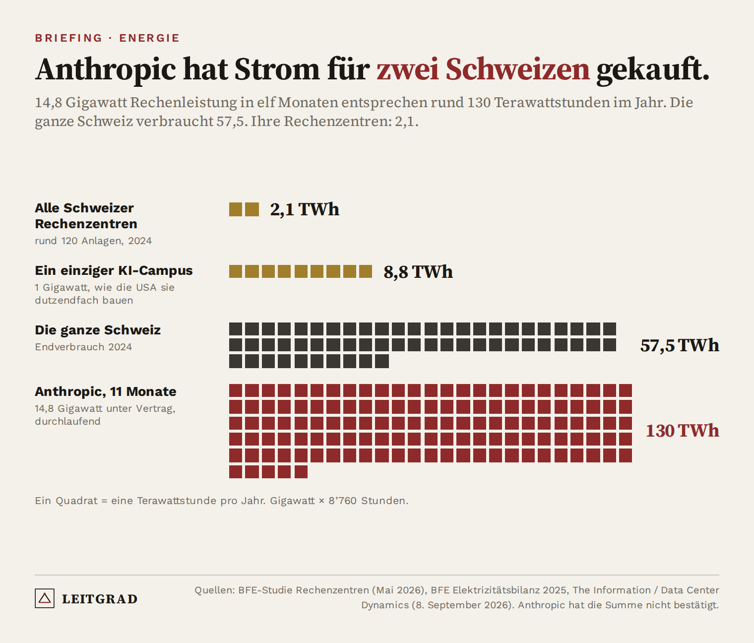 Grafik: Alle Schweizer Rechenzentren brauchen 2,1 Terawattstunden im Jahr, ein einziger 1-Gigawatt-KI-Campus 8,8, die ganze Schweiz 57,5 – und Anthropics 14,8 Gigawatt entsprechen rund 130 Terawattstunden