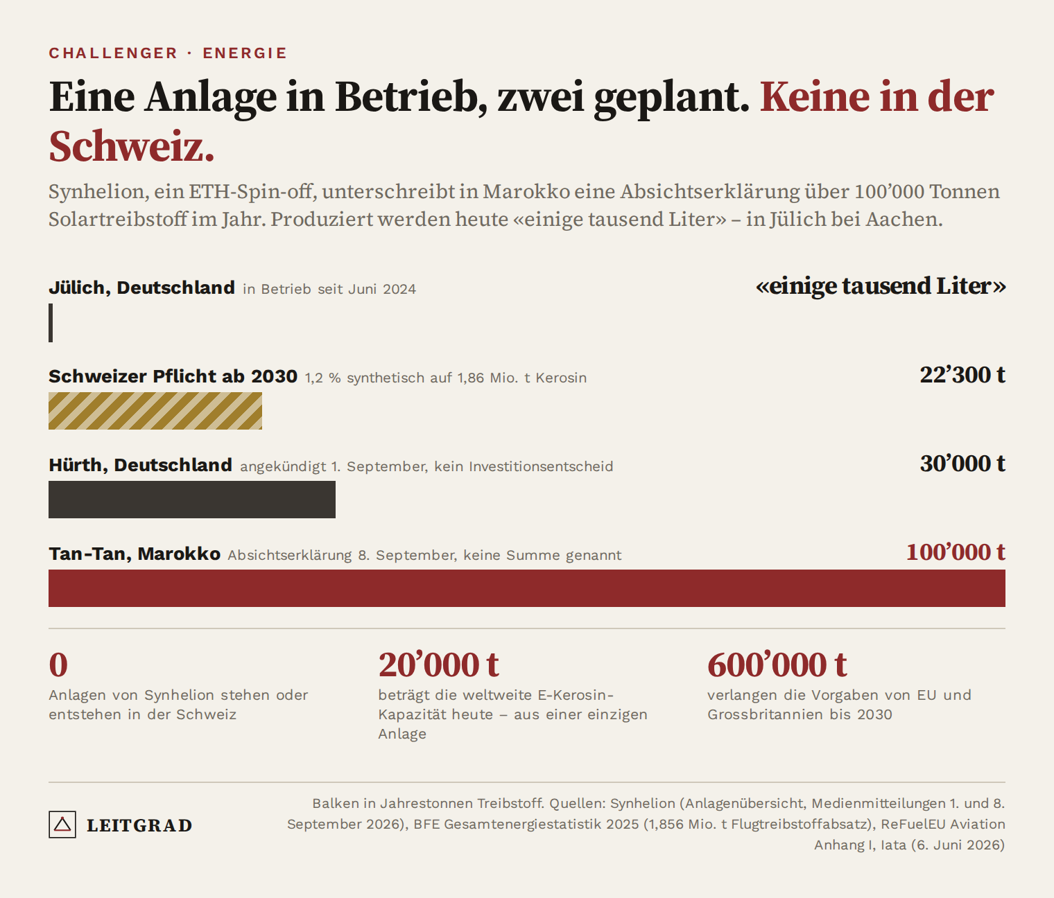 Grafik: Balken in Jahrestonnen Treibstoff – Jülich in Betrieb mit einigen tausend Litern, Schweizer Pflicht ab 2030 mit 22'300 Tonnen, Hürth geplant mit 30'000 Tonnen, Tan-Tan in Marokko mit 100'000 Tonnen; dazu null Synhelion-Anlagen in der Schweiz, 20'000 Tonnen weltweite E-Kerosin-Kapazität und 600'000 Tonnen Bedarf von EU und Grossbritannien bis 2030