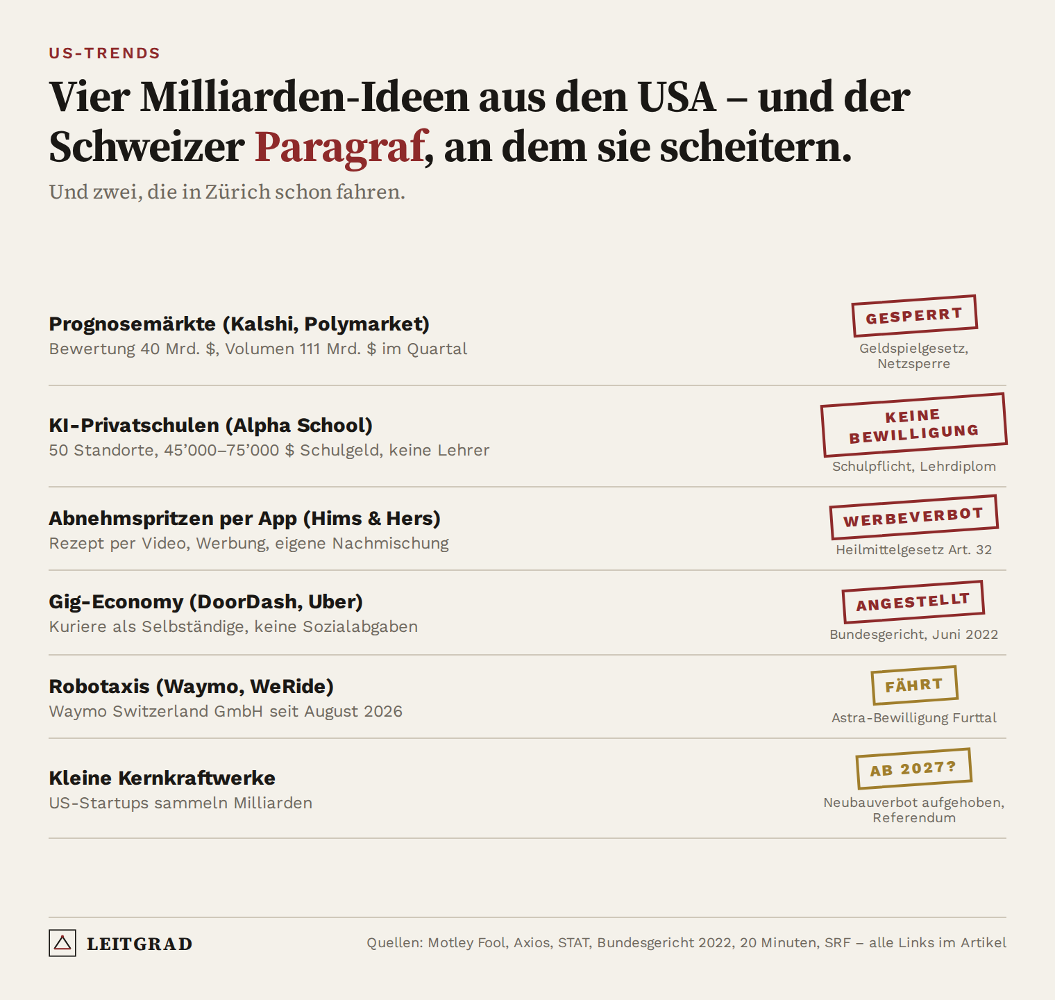 Übersicht: Vier US-Geschäftsmodelle (Prognosemärkte, KI-Privatschulen, Abnehmspritzen per App, Gig-Economy) mit dem Schweizer Gesetz, an dem sie scheitern – und zwei, die in Zürich fahren: Robotaxis und kleine Kernkraftwerke