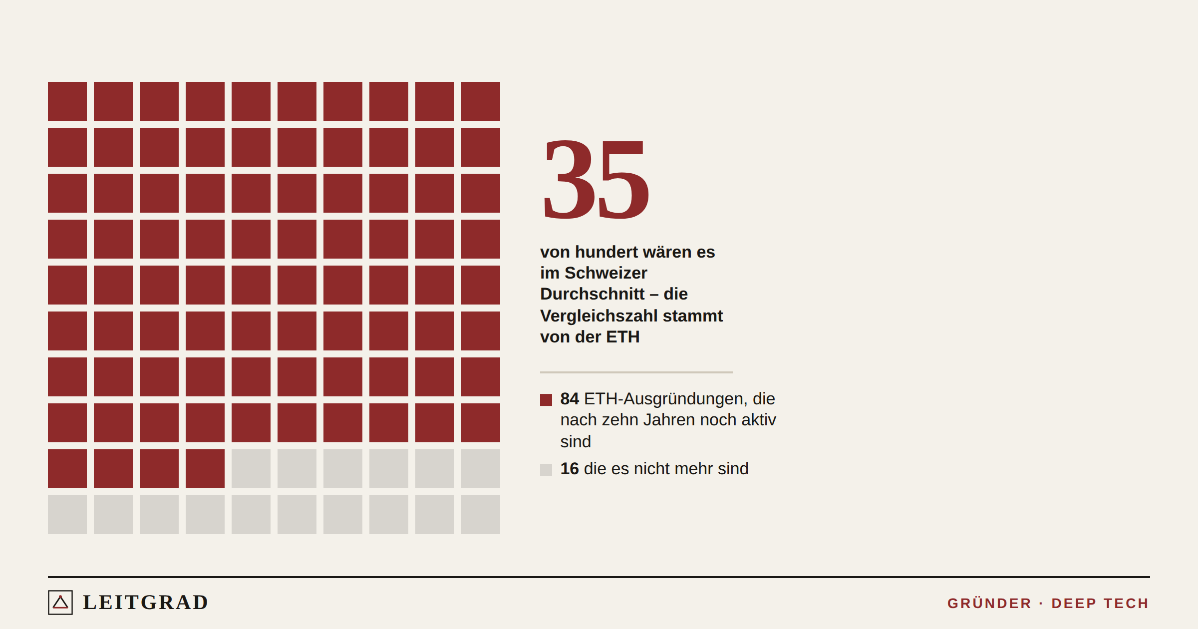h-ethueberleben Hundert Felder für hundert Gründungen: 84 rote Felder stehen für die ETH-Ausgründungen, die nach zehn Jahren noch aktiv sind