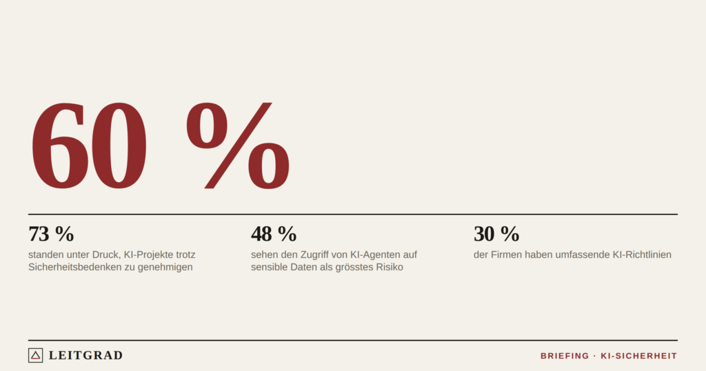 Grafik: 60 Prozent der Schweizer Entscheider sagen, KI entwickle sich schneller, als sie sie absichern können