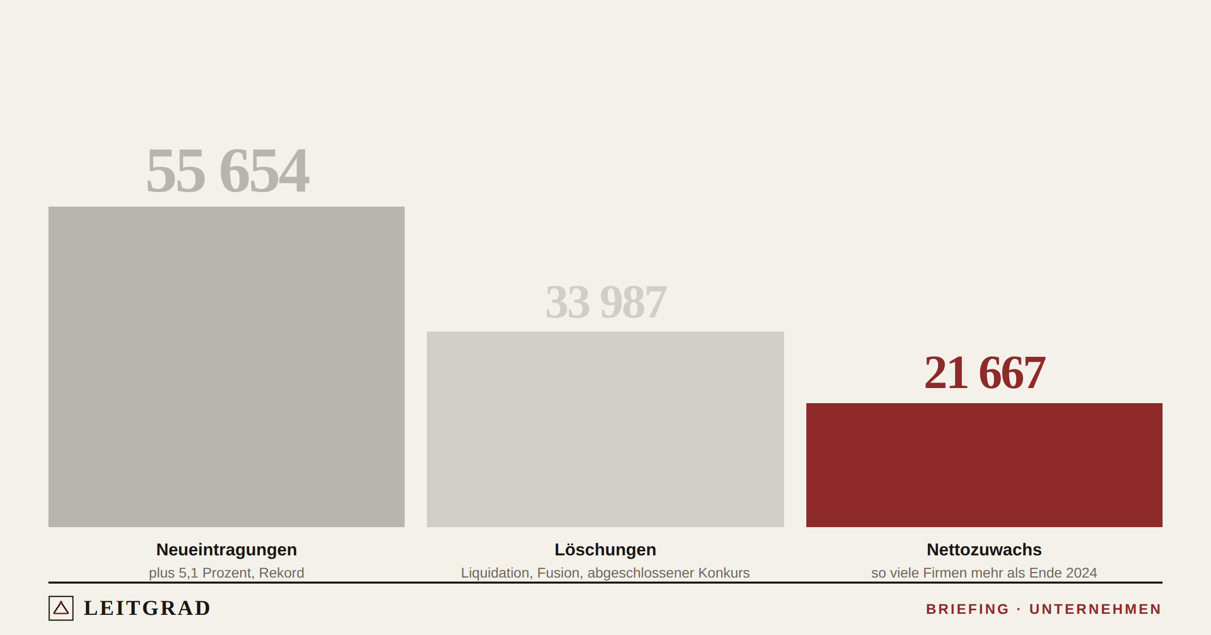 Drei Balken: 55 654 Neueintragungen, 33 987 Löschungen und 21 667 Nettozuwachs im Schweizer Handelsregister 2025