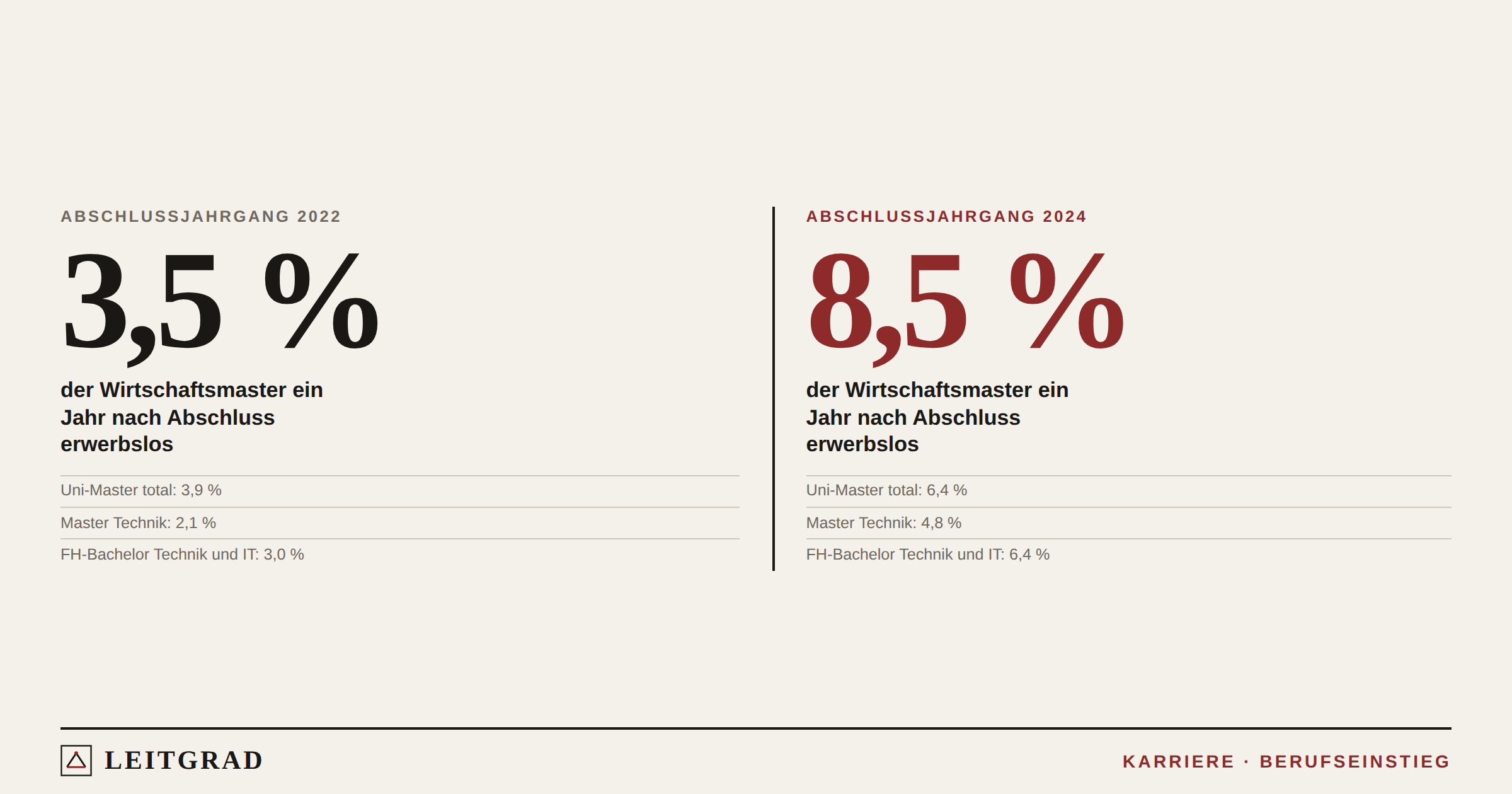 Zwei Zahlen: 3,5 Prozent der Wirtschaftsmaster des Jahrgangs 2022 und 8,5 Prozent des Jahrgangs 2024 waren ein Jahr nach Abschluss erwerbslos