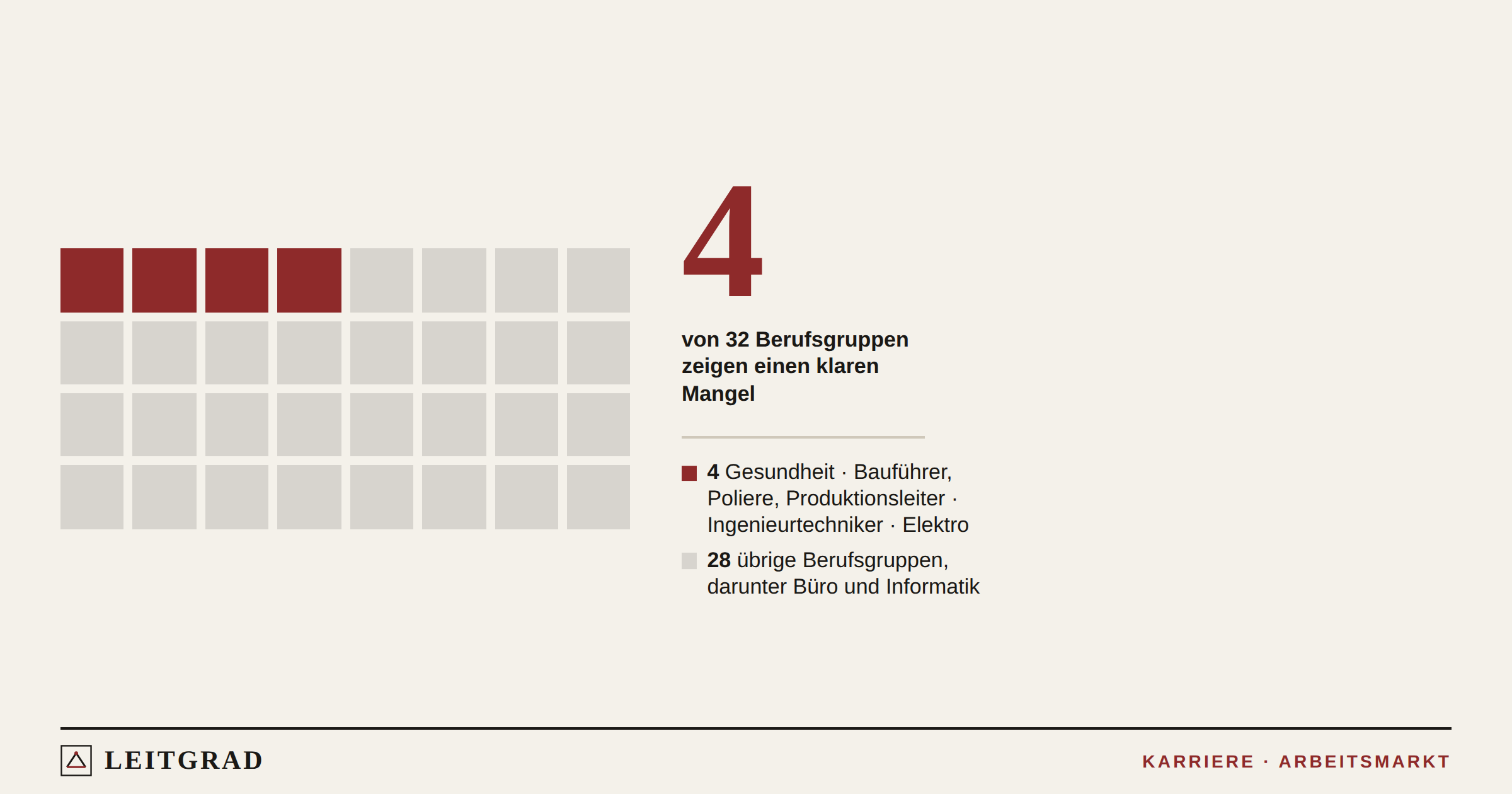 32 Felder, davon 4 rot: Nur 4 von 32 Berufsgruppen zeigen 2025 einen klaren Fachkräftemangel