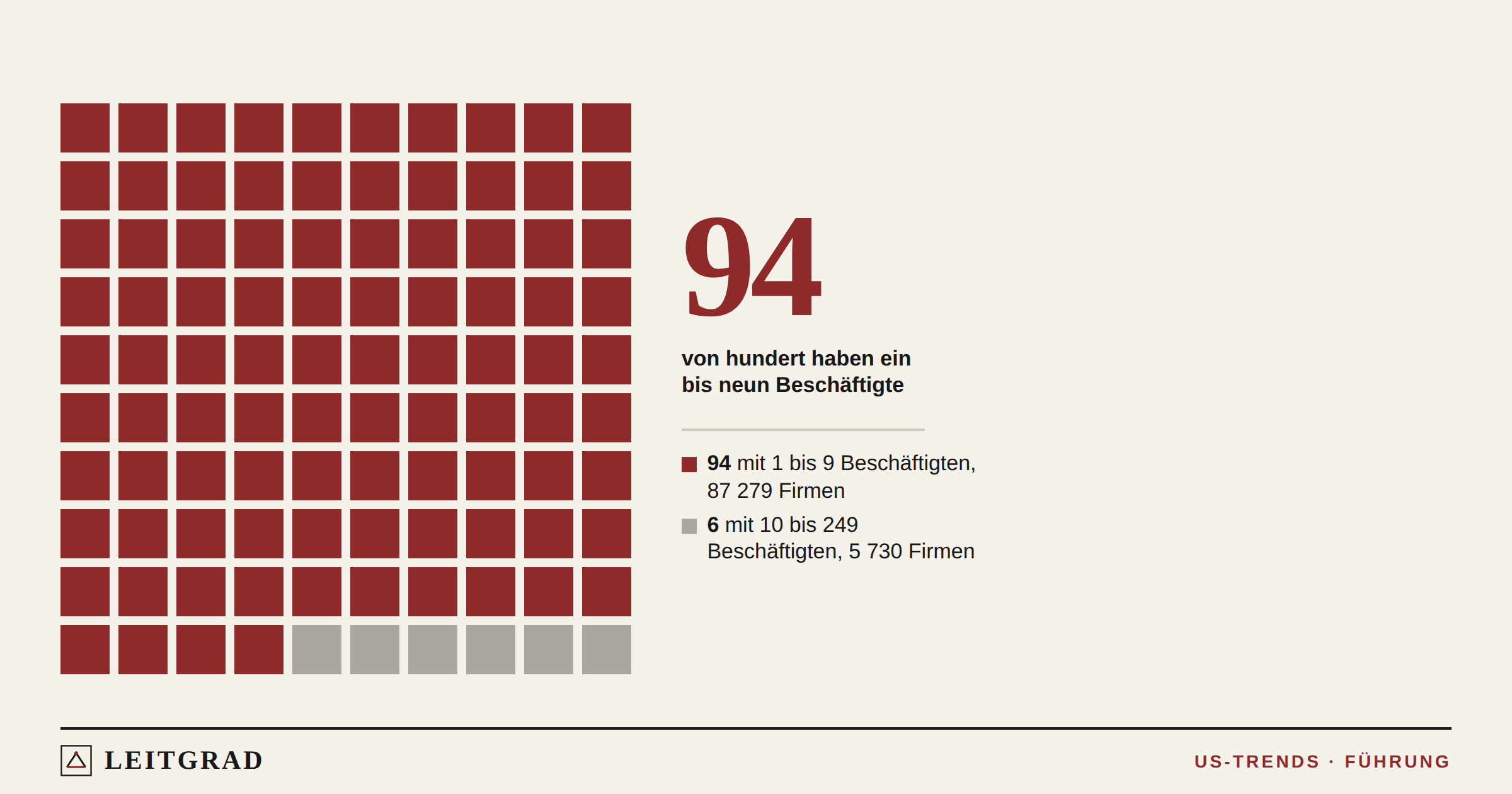 Waffelgrafik mit 100 Feldern: 94 stehen für Firmen mit 1 bis 9 Beschäftigten, 6 für Firmen mit 10 bis 249 Beschäftigten