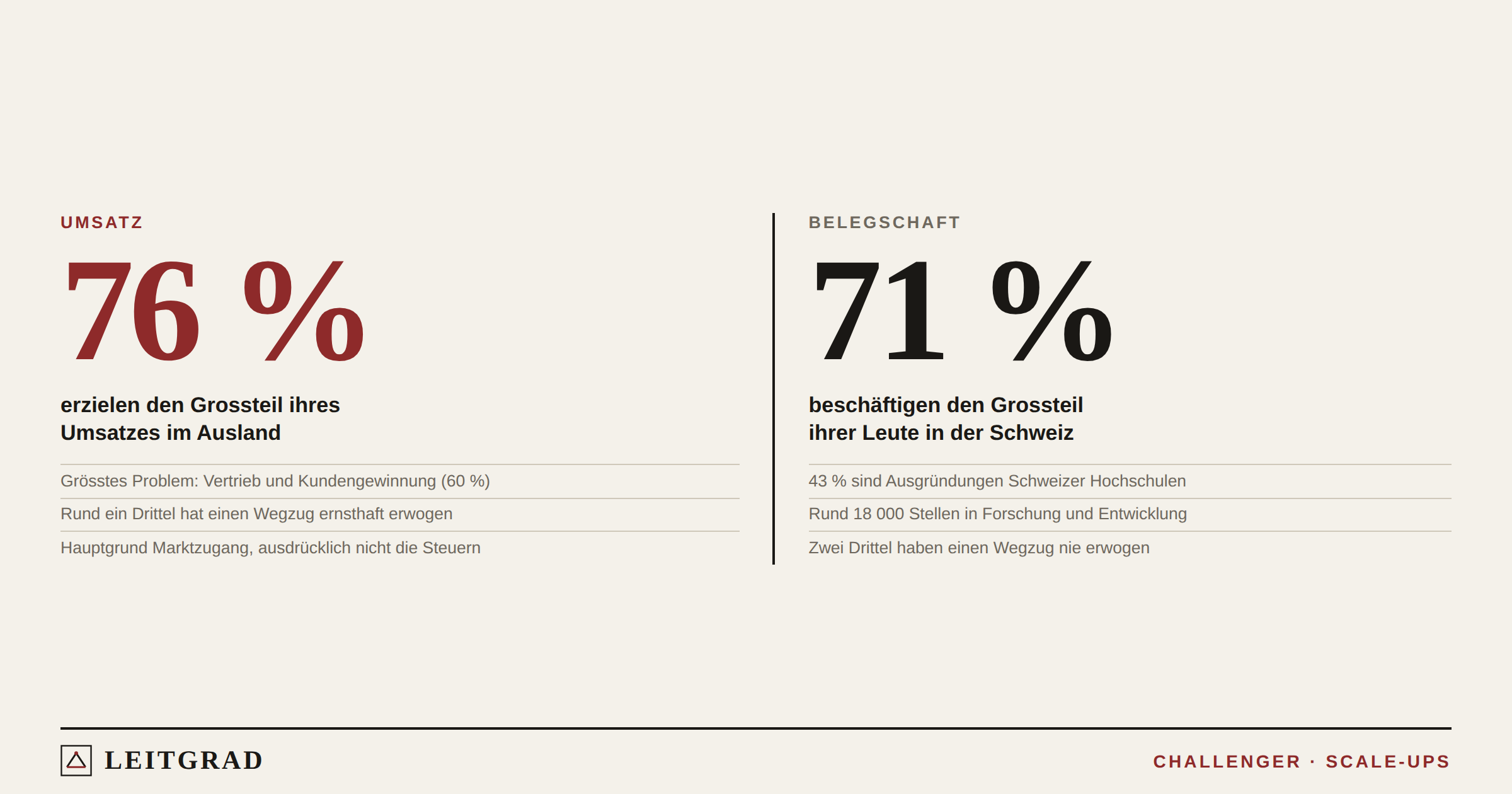 h-scaleupmarkt Zwei Zahlen: 76 Prozent der befragten Scale-ups erzielen den Grossteil des Umsatzes im Ausland, 71 Prozent beschäftigen den Grossteil der Leute in der Schweiz