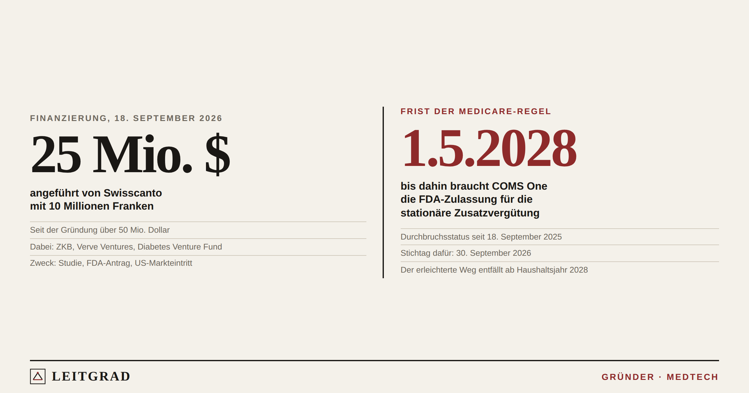 Zwei Angaben: 25 Millionen Dollar Finanzierung für Piomic Medical und die Frist 1. Mai 2028 für die US-Zulassung