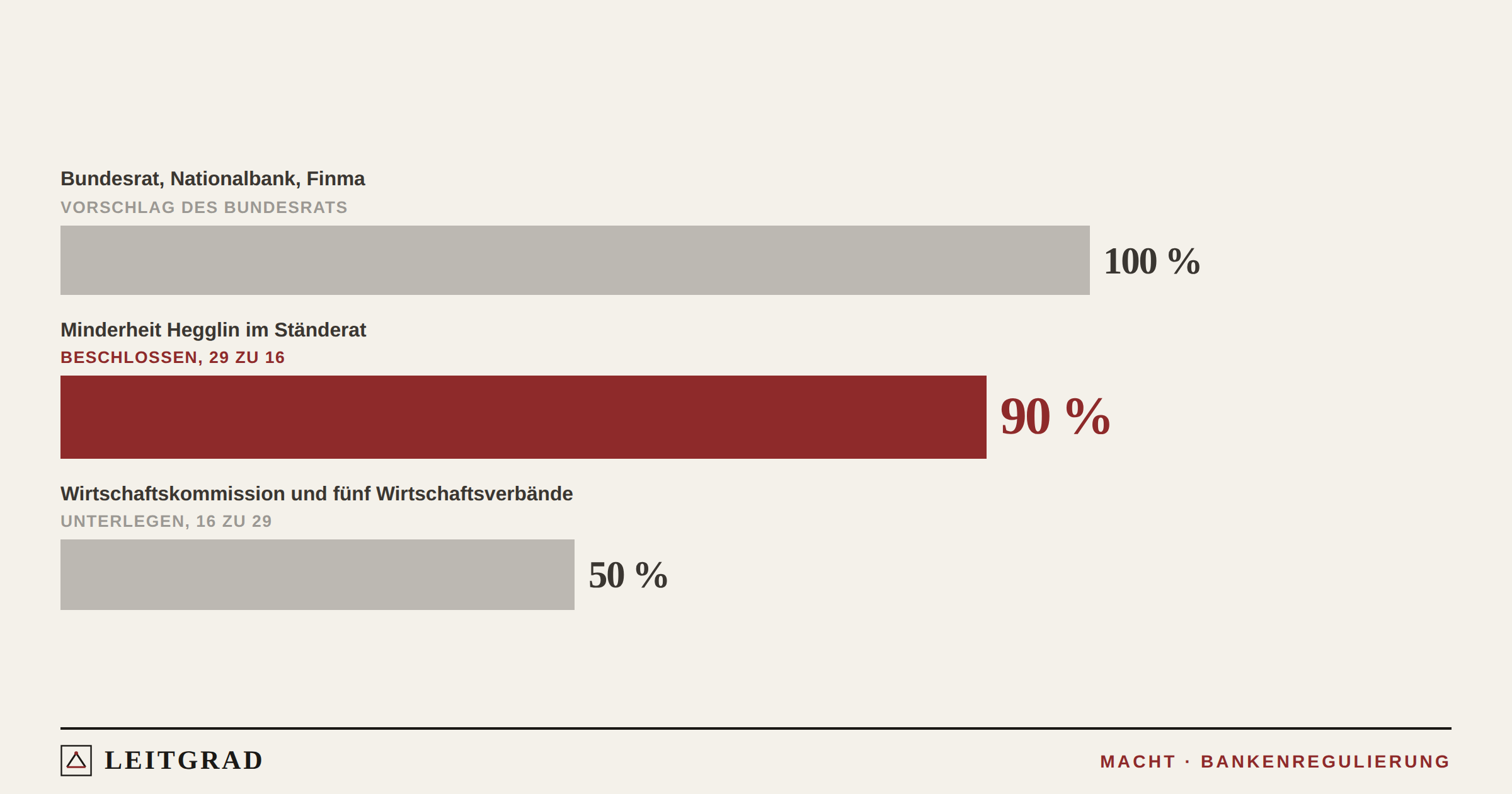 Drei Balken: 100 Prozent hartes Kernkapital als Vorschlag des Bundesrats, 90 Prozent als Antrag der Minderheit Hegglin, vom Ständerat mit 29 zu 16 Stimmen beschlossen, 50 Prozent als unterlegener Antrag der Wirtschaftskommission und der fünf Wirtschaftsverbände.