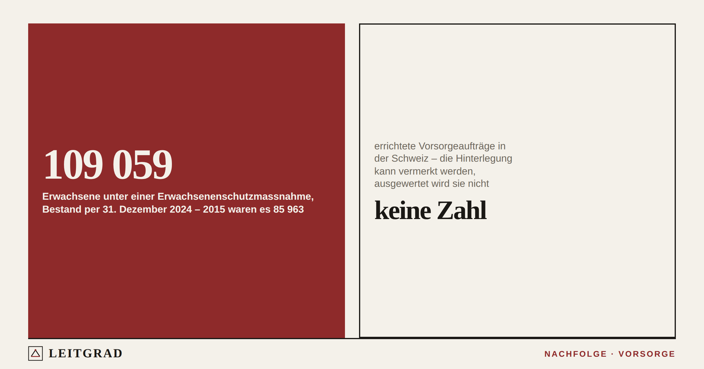 Roter Block mit 109 059 Erwachsenen unter Erwachsenenschutz neben einem leeren Rahmen für Vorsorgeaufträge