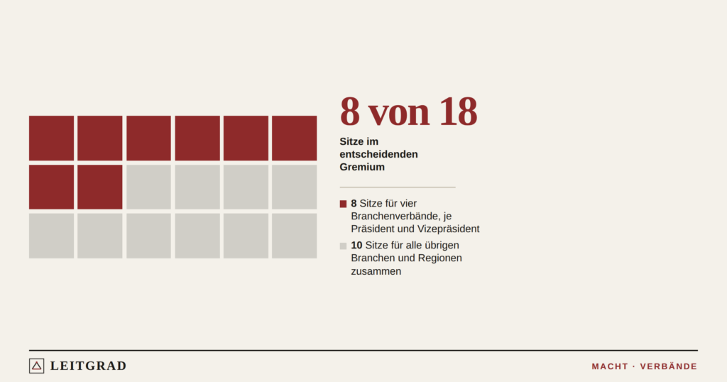 Achtzehn Sitze, acht für vier Verbände: wie Economiesuisse entscheidet