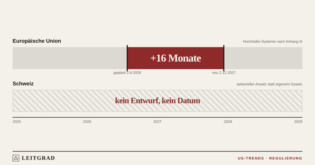Die EU hat ihre eigene KI-Frist um sechzehn Monate verschoben. Bern hat keinen Entwurf.