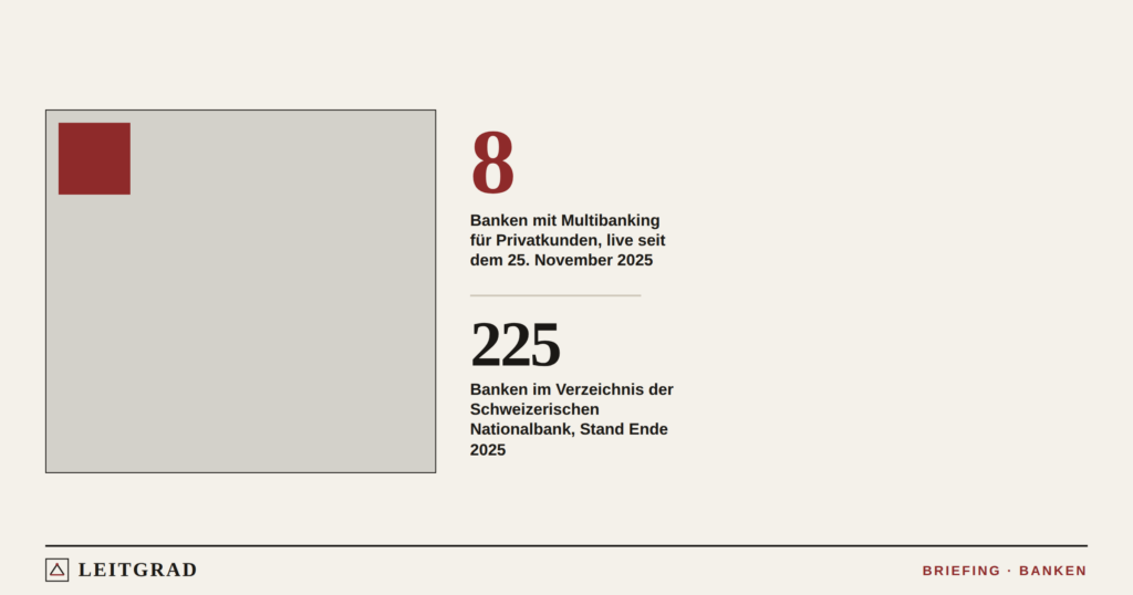 225 Schweizer Banken, acht davon mit Multibanking für Privatkunden.