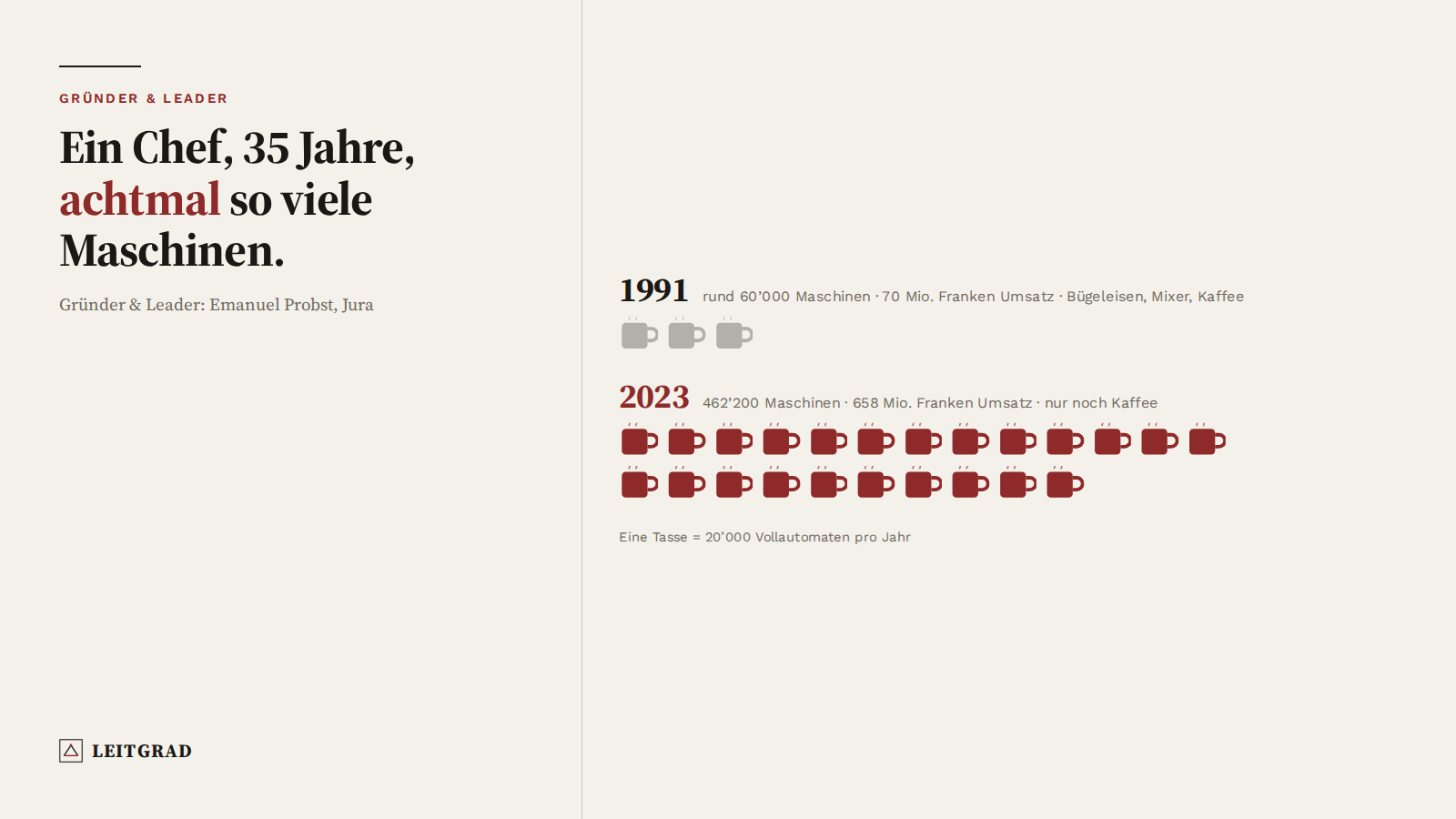 Grafik: Ein Chef, 35 Jahre, achtmal so viele Maschinen – Emanuel Probst und Jura