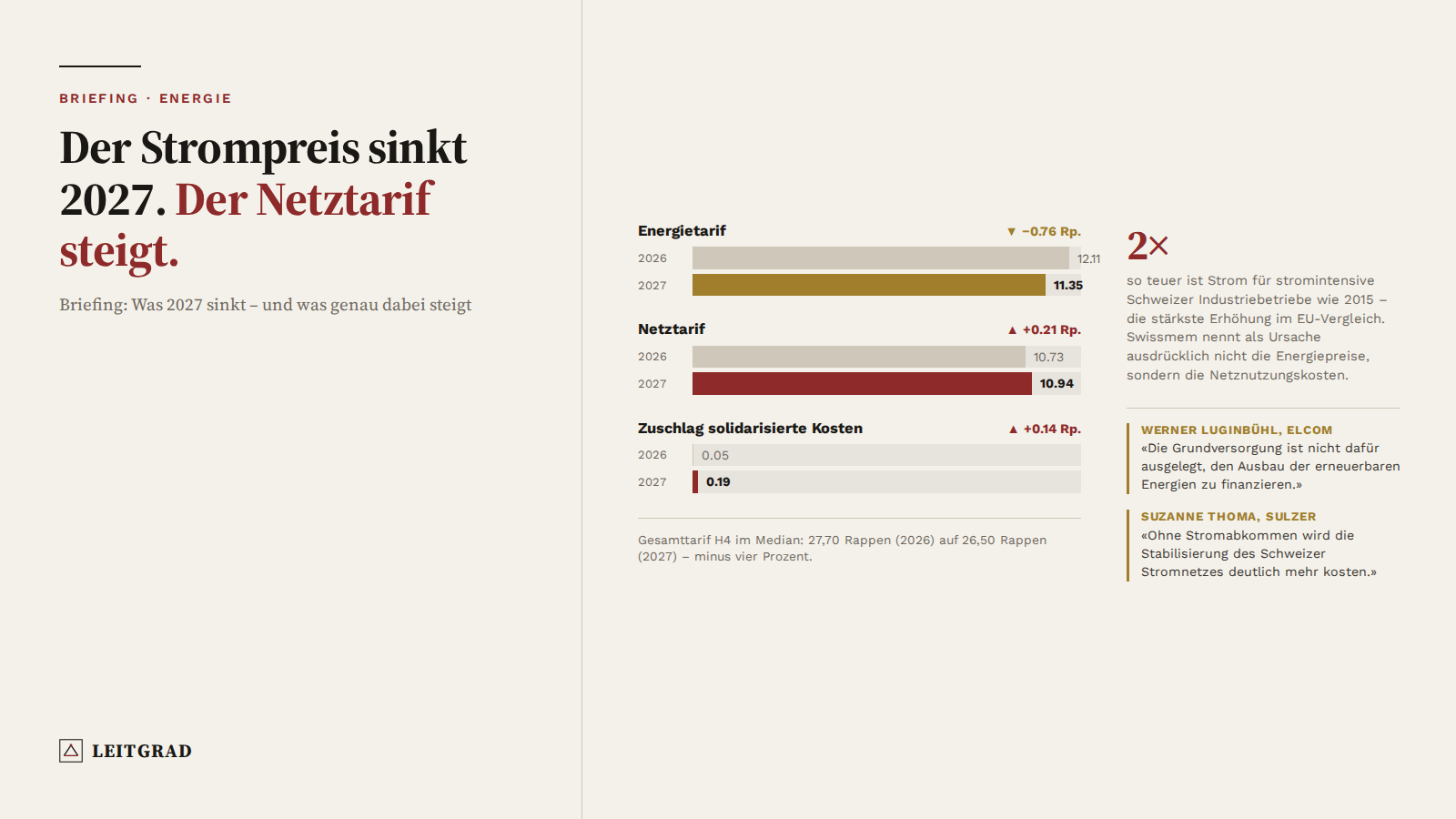 Strompreis 2027: Der Netztarif steigt Strompreise 2027: Der Energietarif sinkt von 12,11 auf 11,35 Rappen, der Netztarif steigt von 10,73 auf 10,94 Rappen – Leitgrad-Grafik