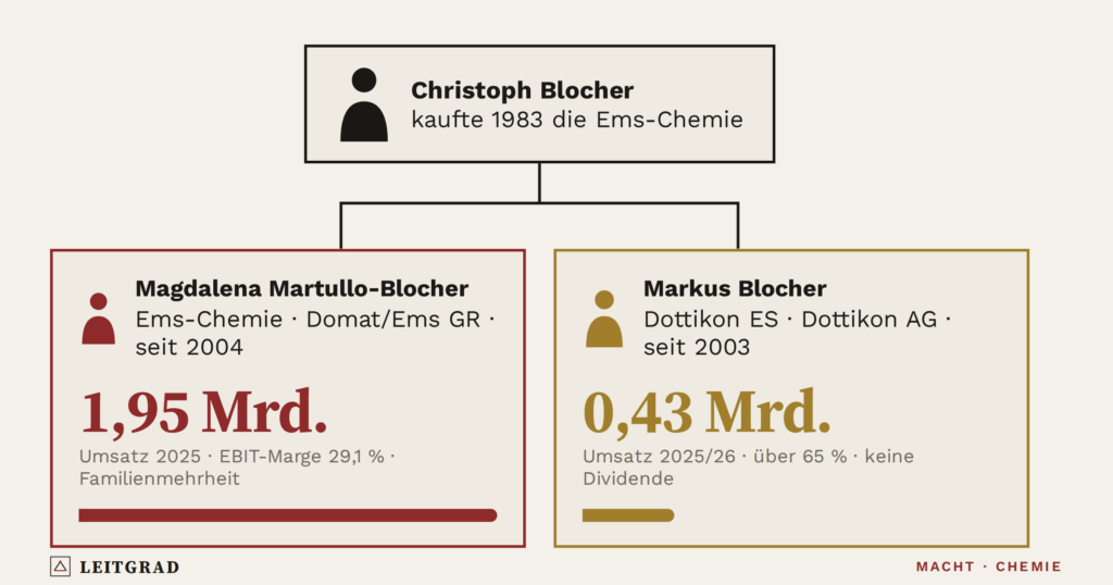 Leitgrad-Grafik: Sechs Familien regieren die Schweizer Chemie, und eine hat für 3,3 Milliarden verkauft