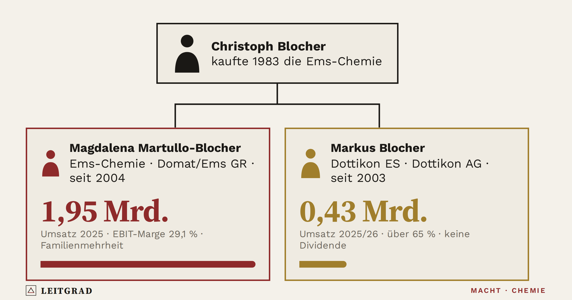 Leitgrad-Grafik: Sechs Familien regieren die Schweizer Chemie, und eine hat für 3,3 Milliarden verkauft