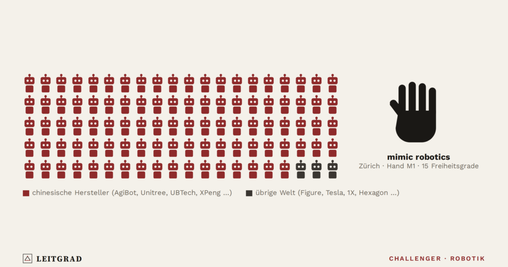 Leitgrad-Grafik: China baut Humanoide in Serie. Zürich baut ihre Hände.