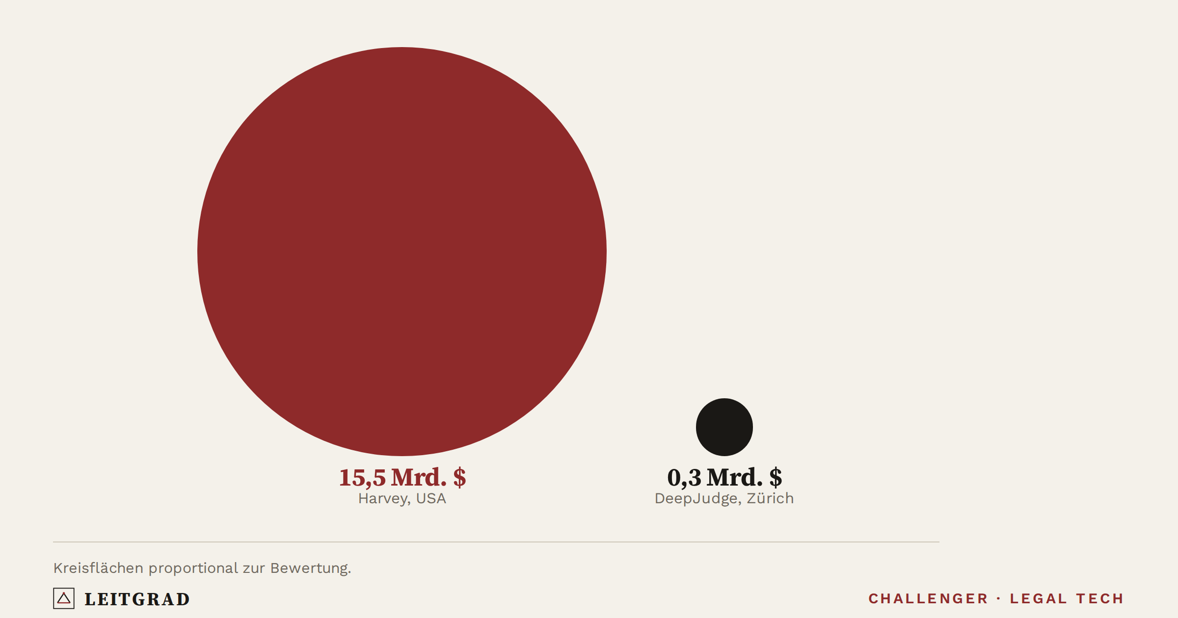 Leitgrad-Grafik: Harvey ist 52-mal so viel wert wie DeepJudge, und braucht es