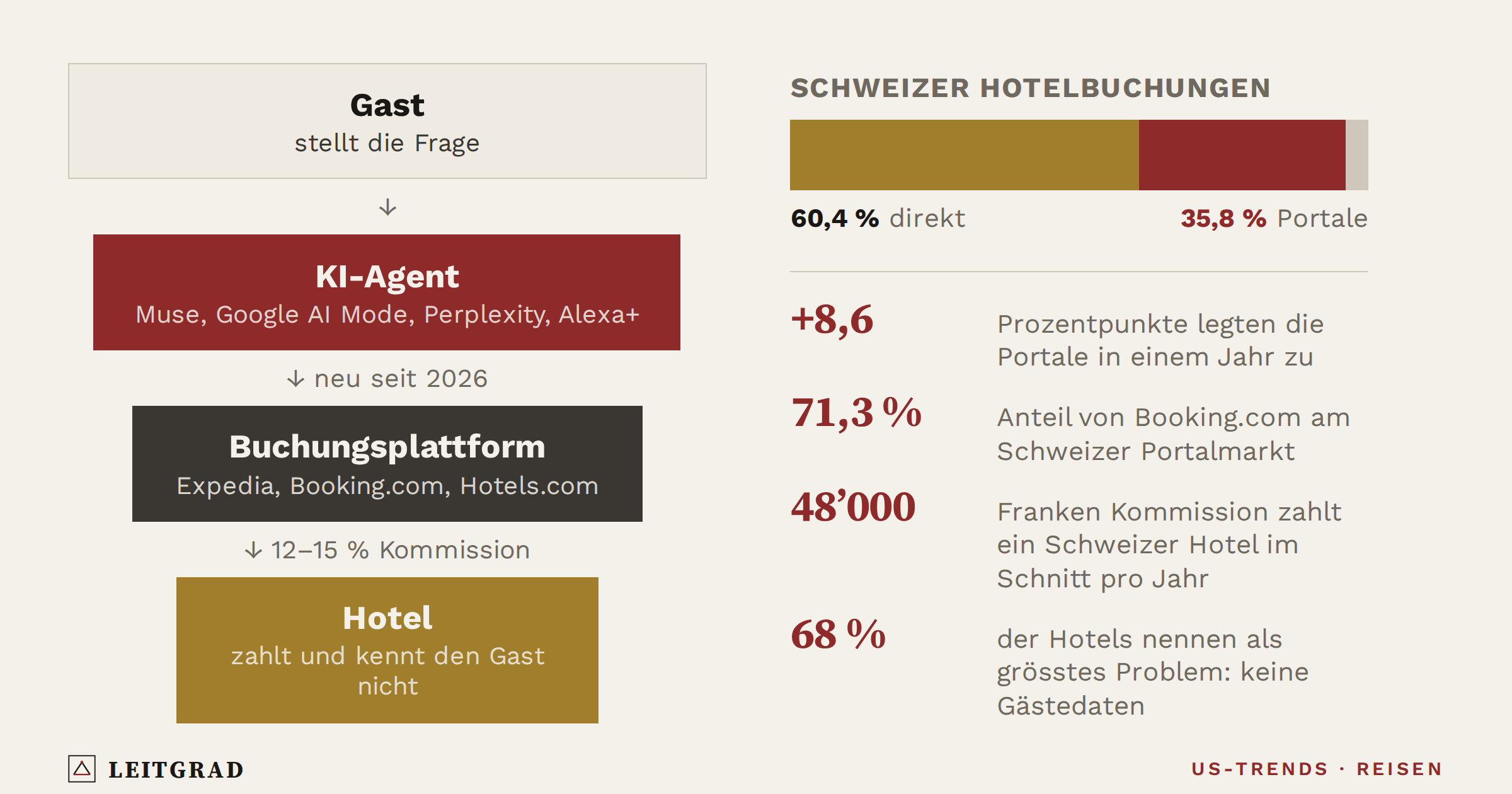 Leitgrad-Grafik: Der KI-Agent bucht die Ferien. Ebookers.ch hat schon geschlossen.