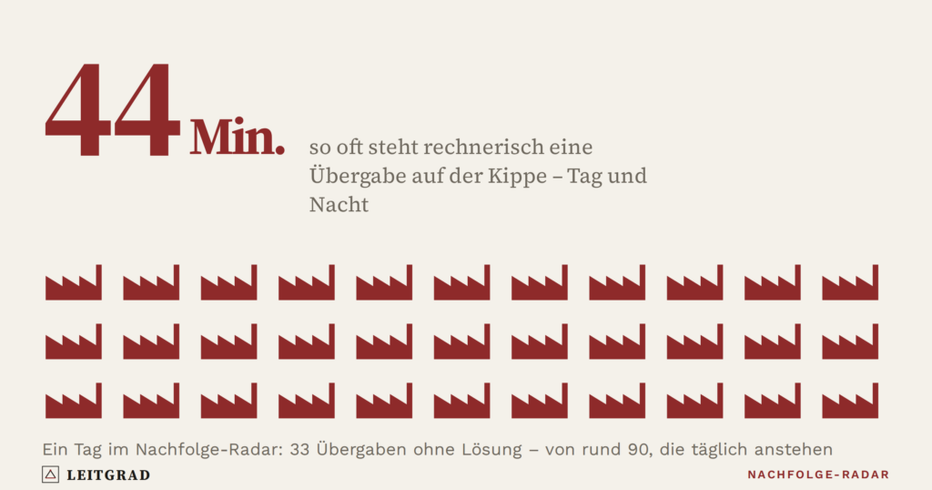 Leitgrad-Grafik: Kein Erbe, kein Plan: 168’000 Schweizer KMU stehen bis 2030 vor der Übergabe