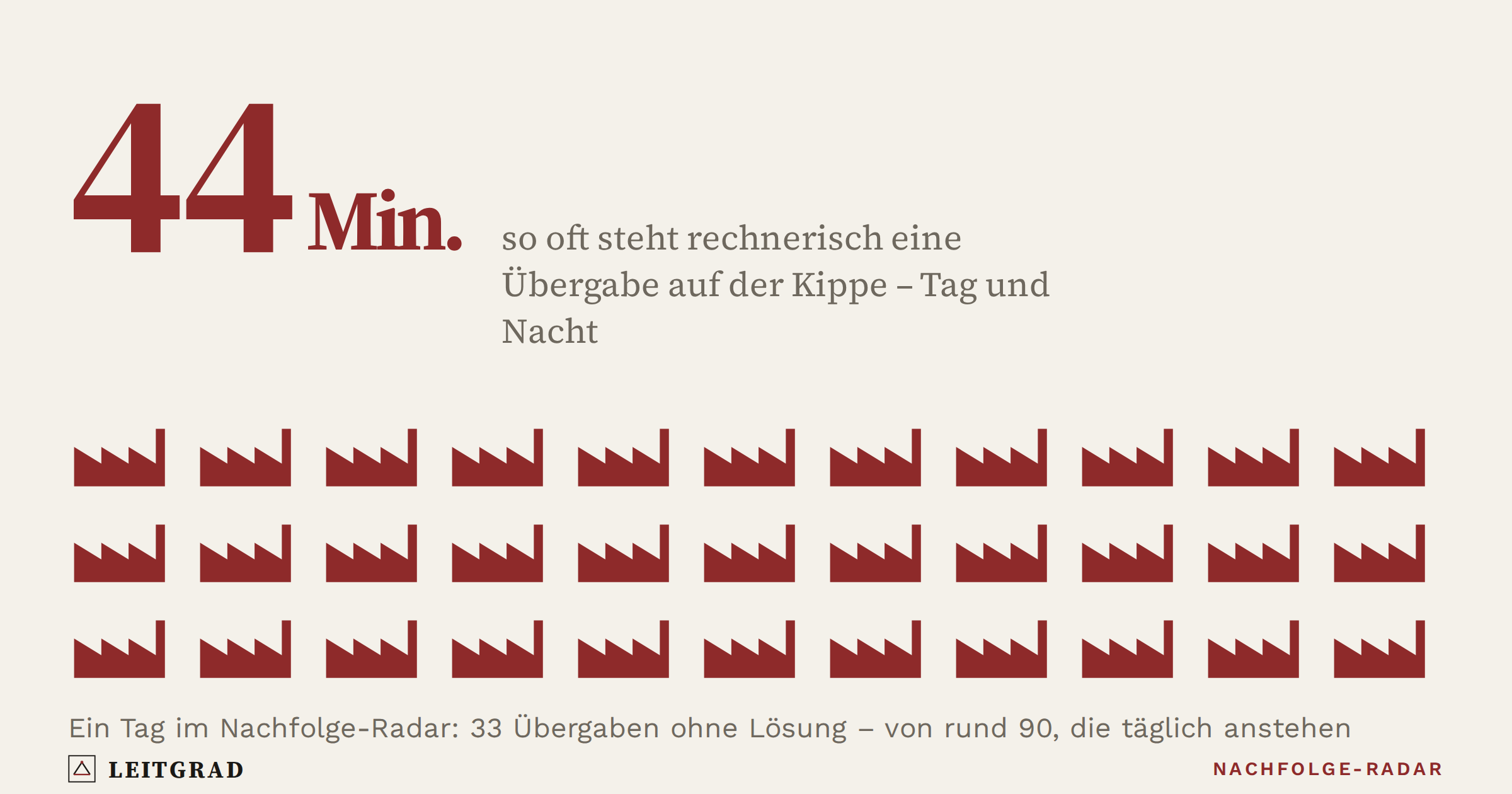 Leitgrad-Grafik: Kein Erbe, kein Plan: 168’000 Schweizer KMU stehen bis 2030 vor der Übergabe