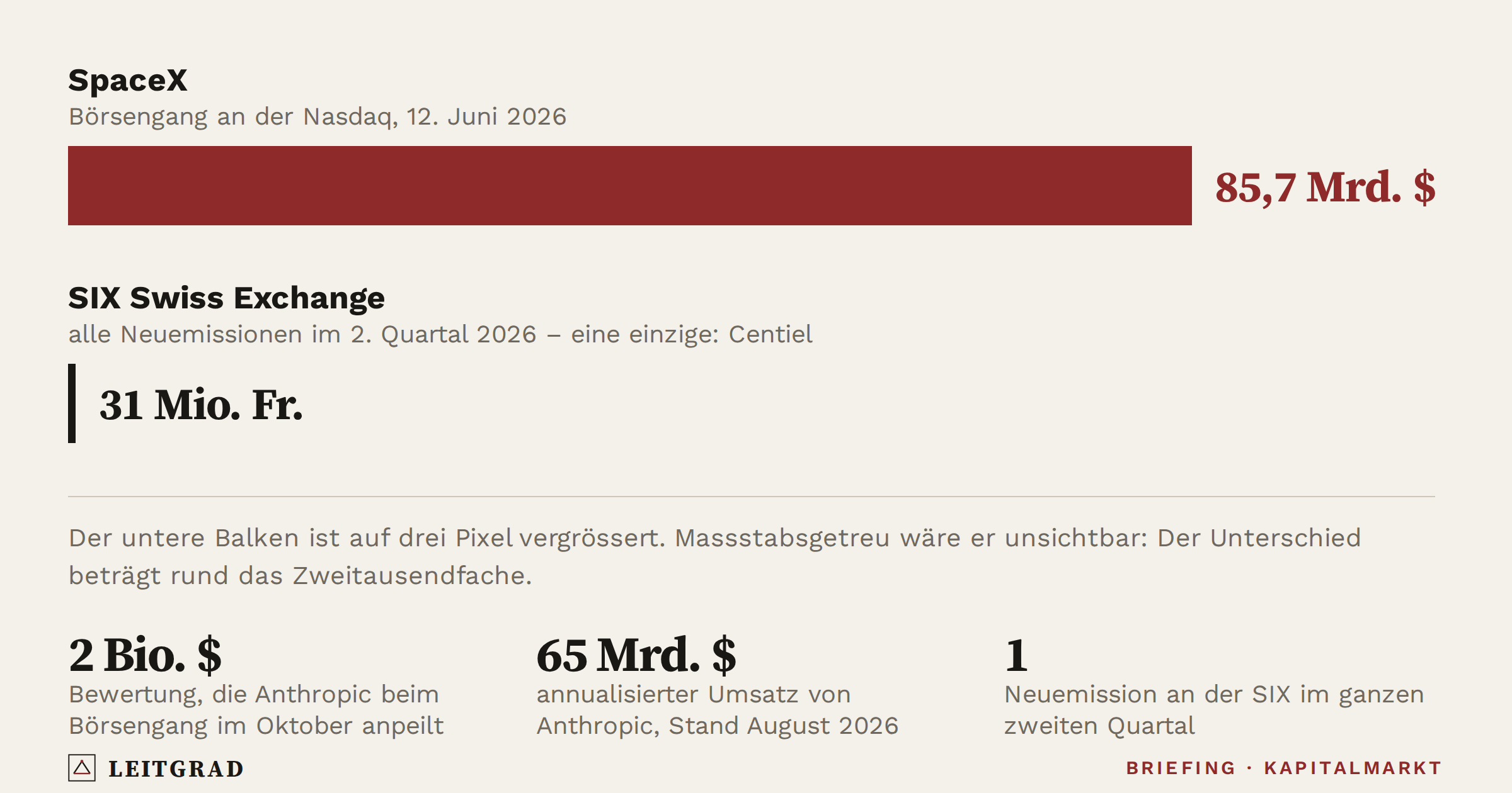 Leitgrad-Grafik: Ein Börsengang, zweitausend Schweizer Quartale. SpaceX nahm 85,7 Milliarden Dollar ein, die SIX im zweiten Quartal 2026 nur 31 Millionen Franken.