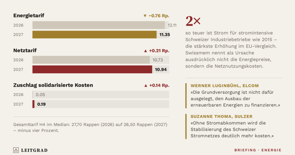 Leitgrad-Grafik: Der Strompreis sinkt 2027. Für die Industrie ist das die falsche Zahl.