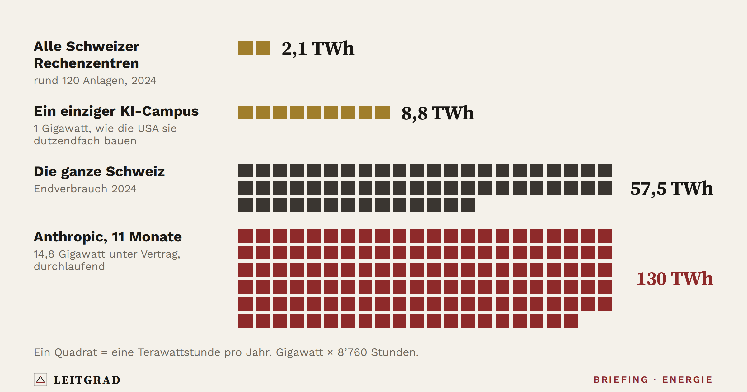 Leitgrad-Grafik: Die Schweiz hat einen einzigen KI-Supercomputer