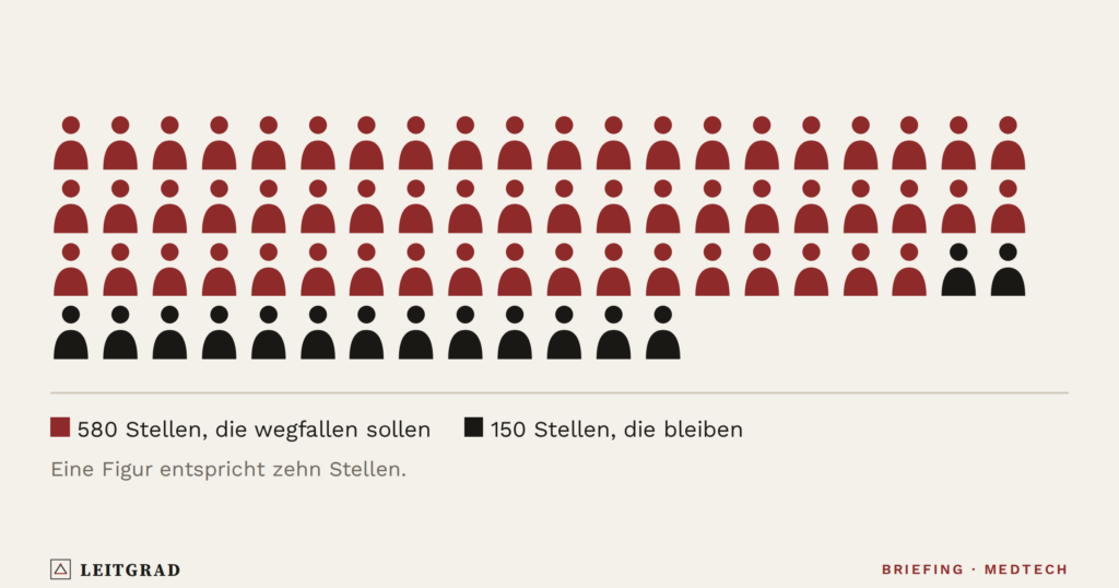 Leitgrad-Grafik: Zimmer Biomet streicht in Winterthur 4 von 5 Stellen