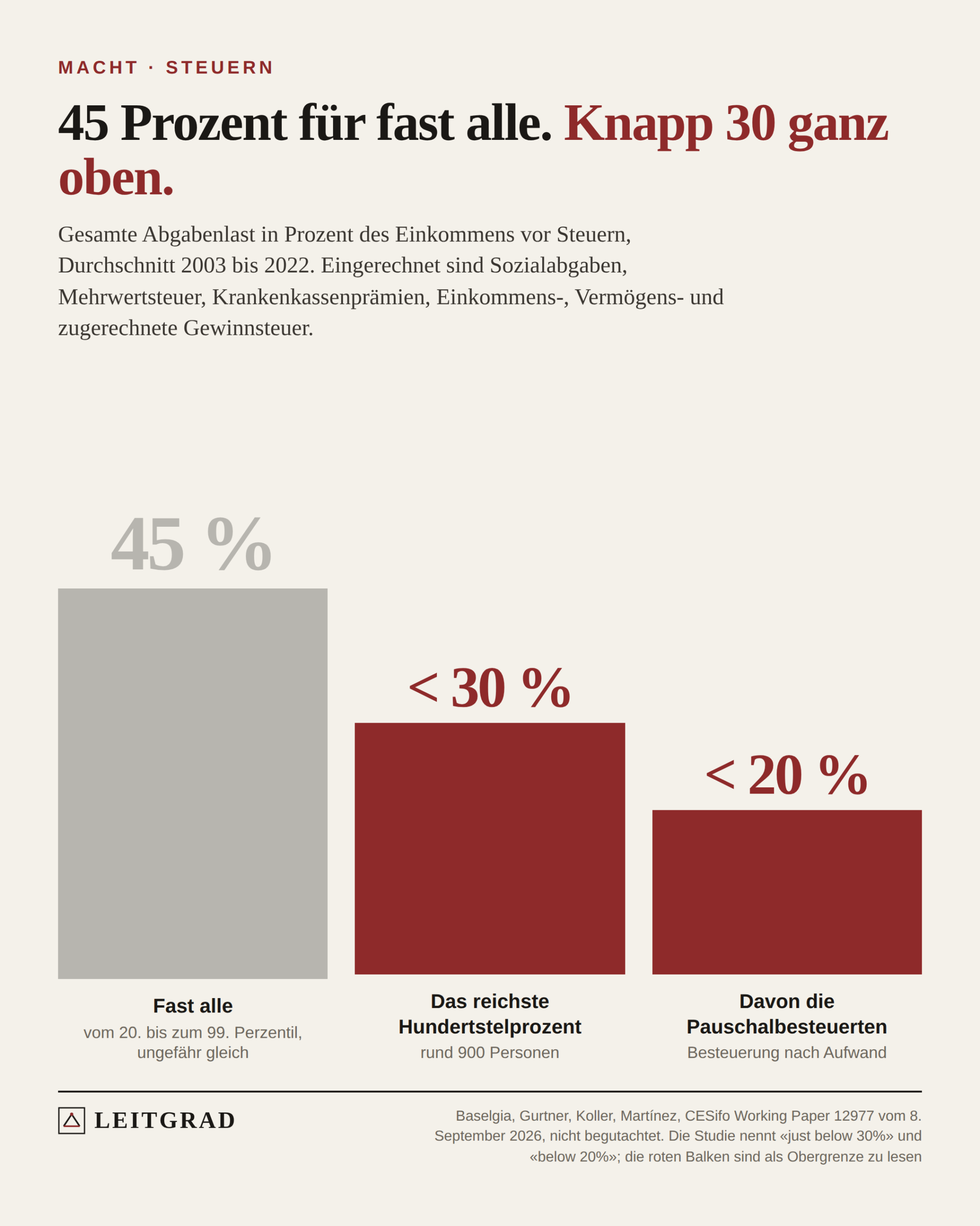 Drei Balken zur Abgabenlast: rund 45 Prozent für fast alle, knapp unter 30 Prozent für das reichste Hundertstelprozent, unter 20 Prozent für Pauschalbesteuerte